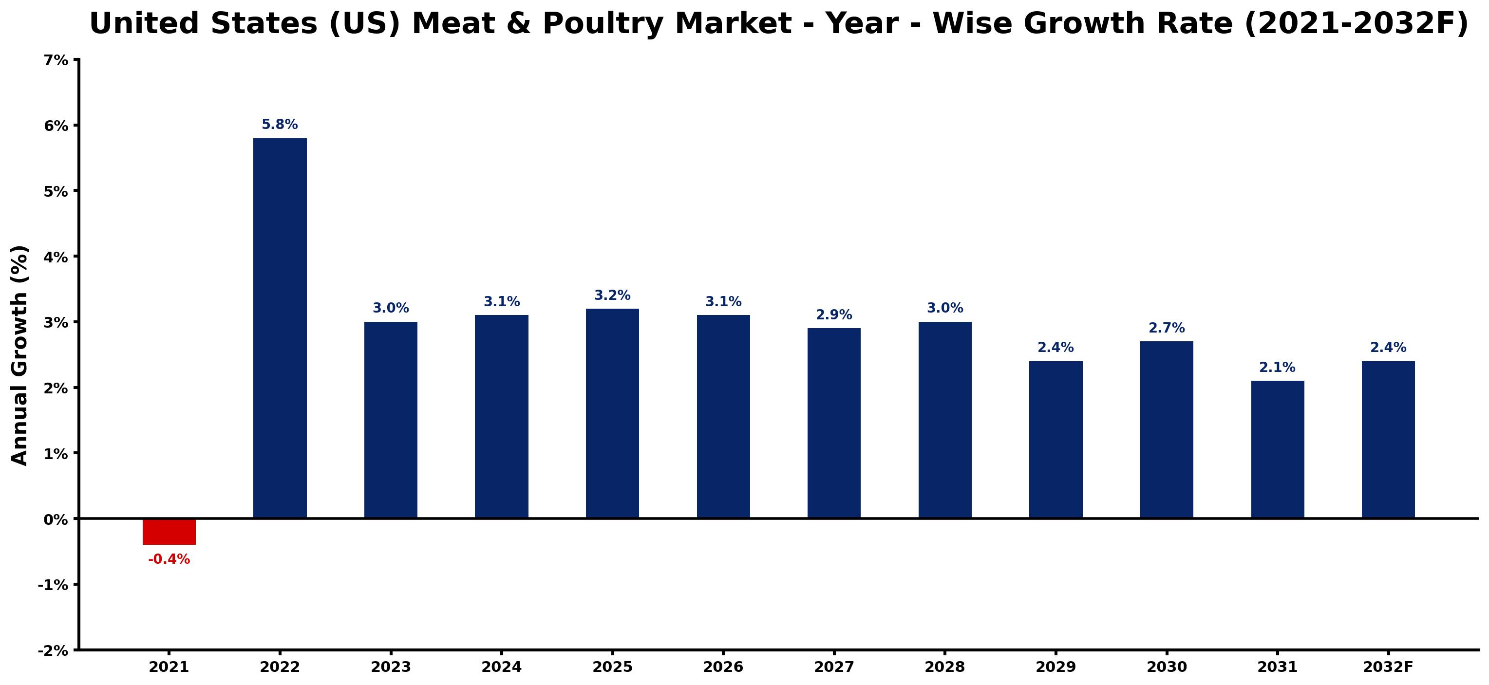 United States (US) Meat & Poultry Market Year-wise Growth Rate and Key Drivers