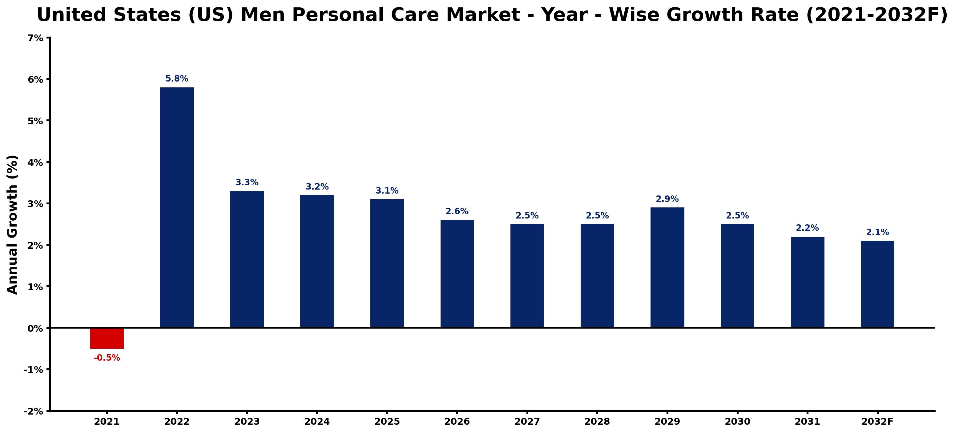United States (US) Men Personal Care Market Year-wise Growth Rate and Key Drivers