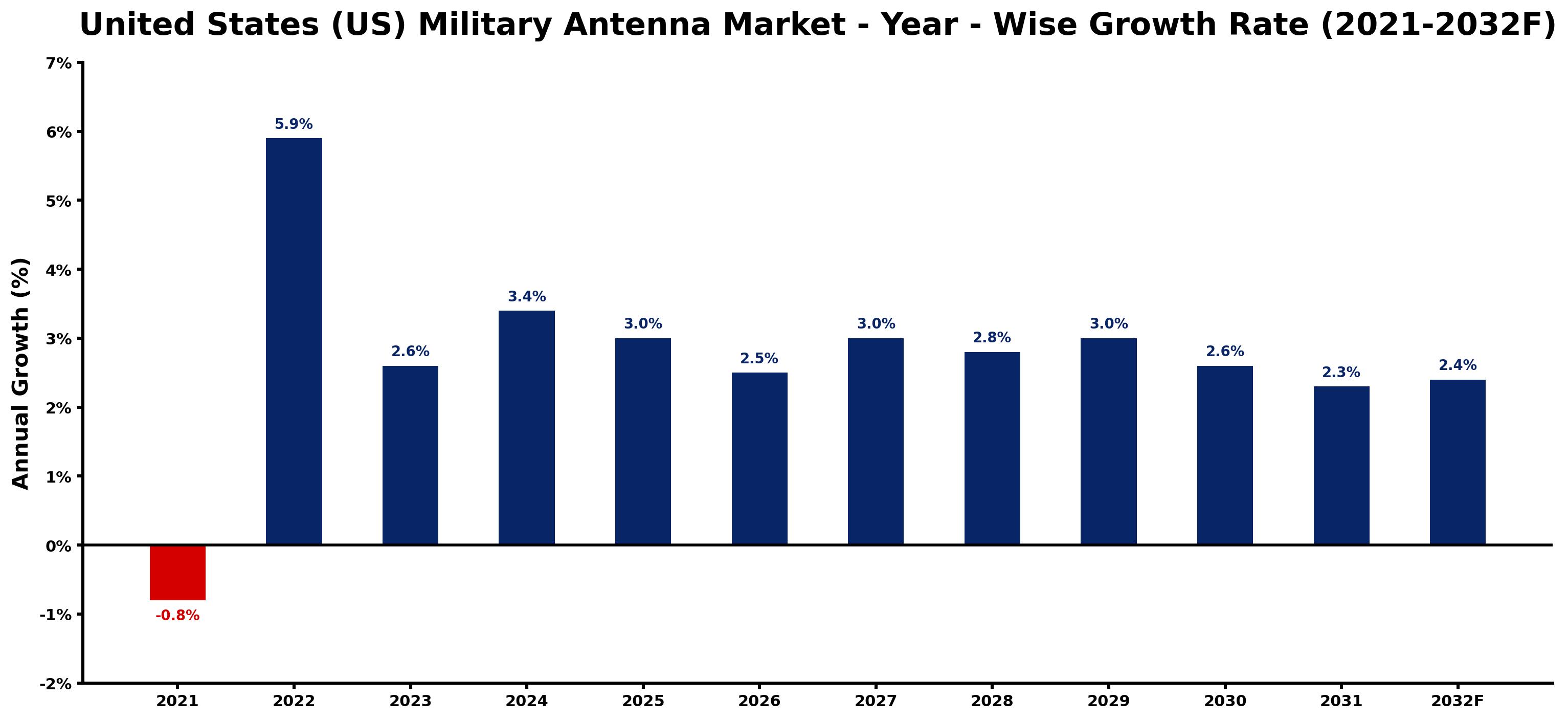 United States (US) Military Antenna Market Year-wise Growth Rate and Key Drivers