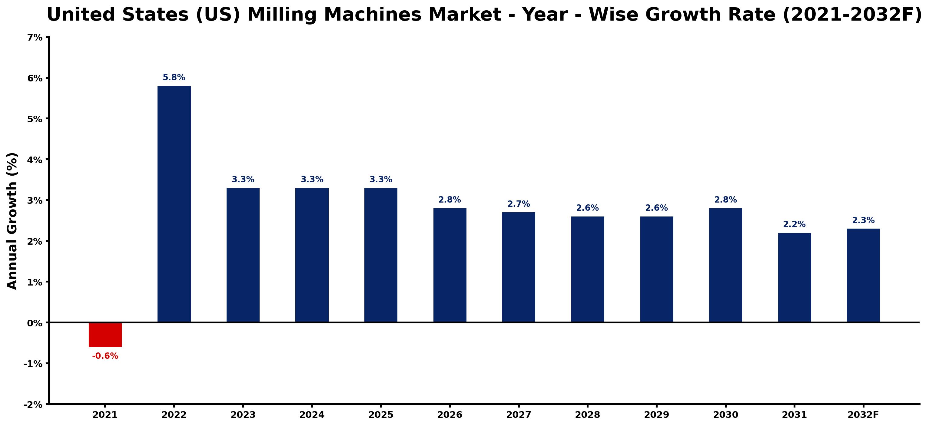 United States (US) Milling Machines Market Year-wise Growth Rate and Key Drivers