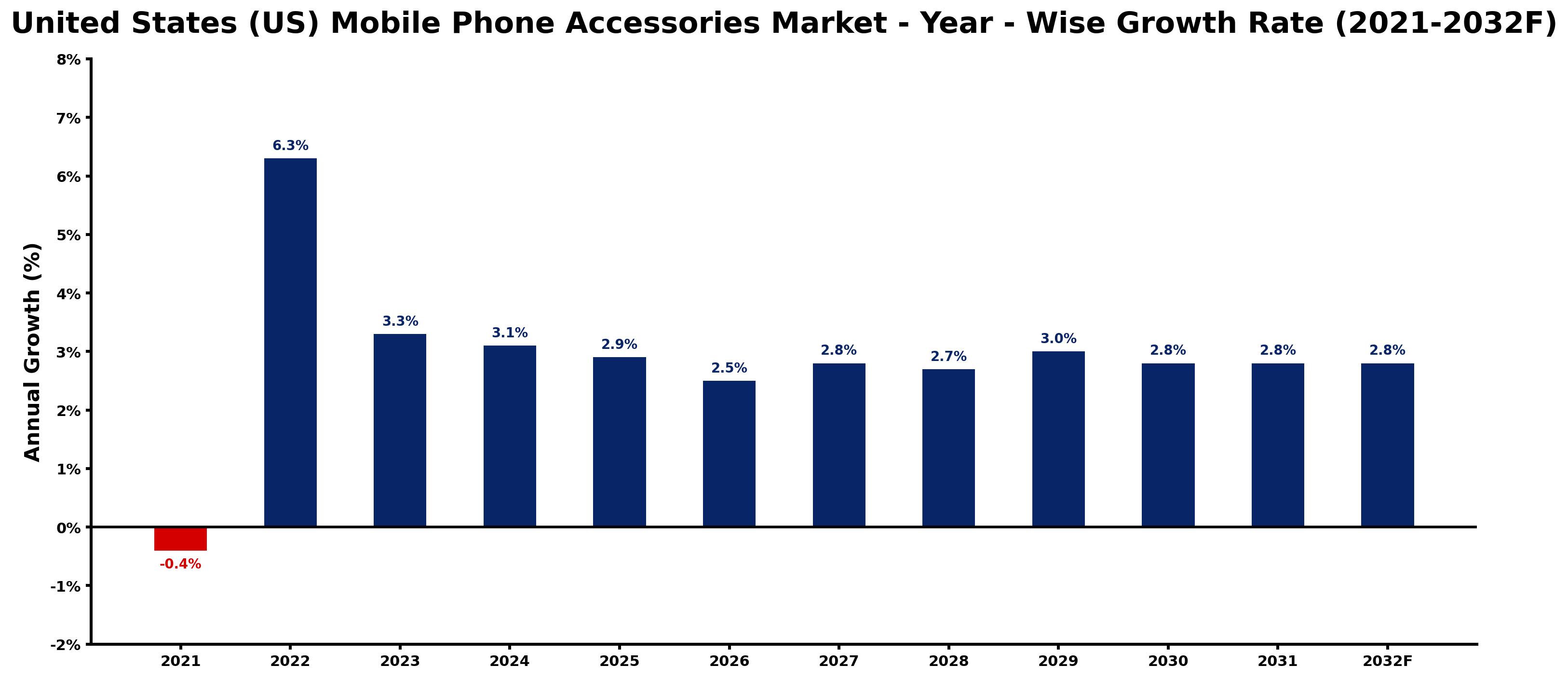 United States (US) Mobile Phone Accessories Market Year-wise Growth Rate and Key Drivers