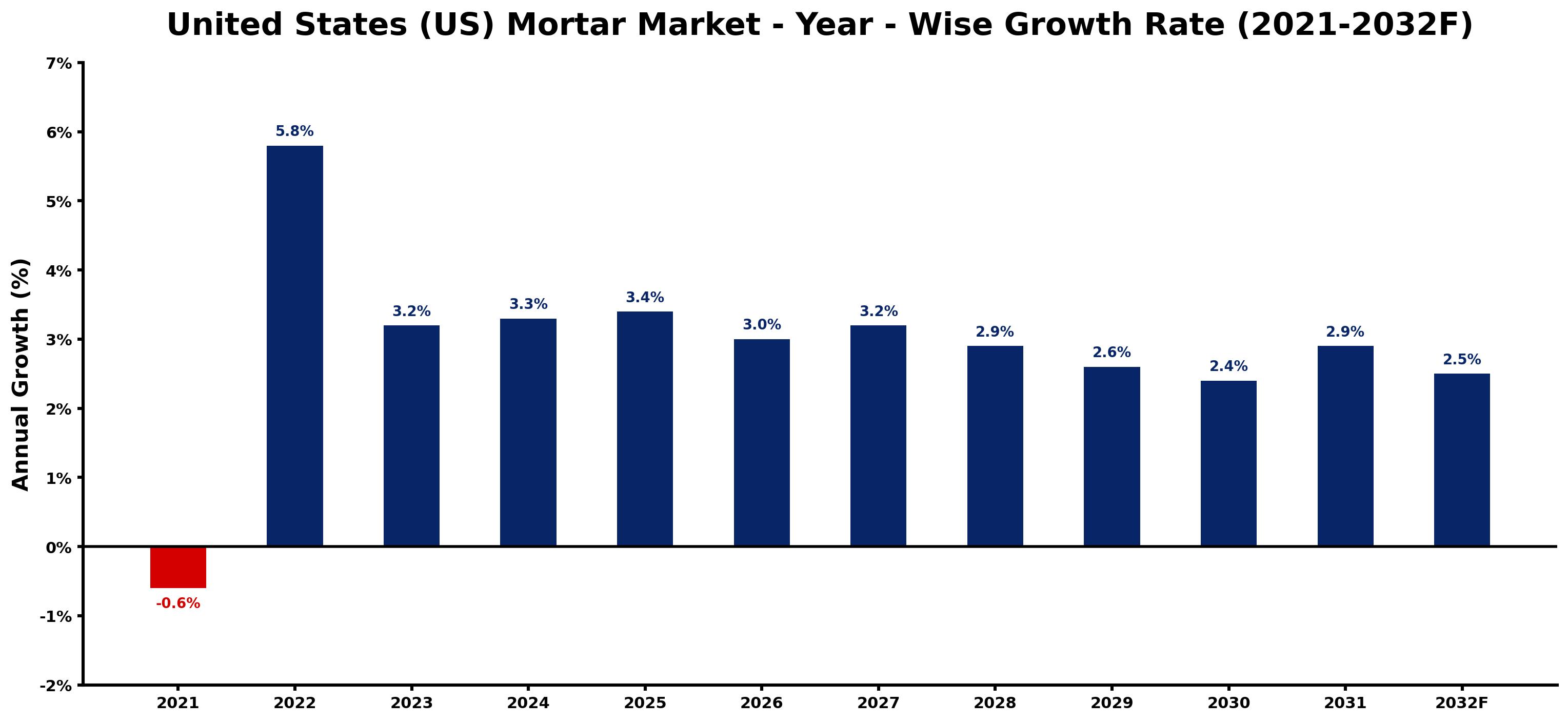 United States (US) Mortar Market Year-wise Growth Rate and Key Drivers