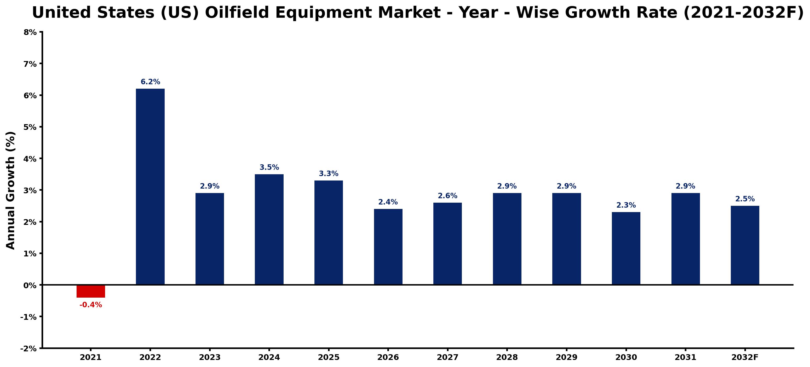 United States (US) Oilfield Equipment Market Year-wise Growth Rate and Key Drivers