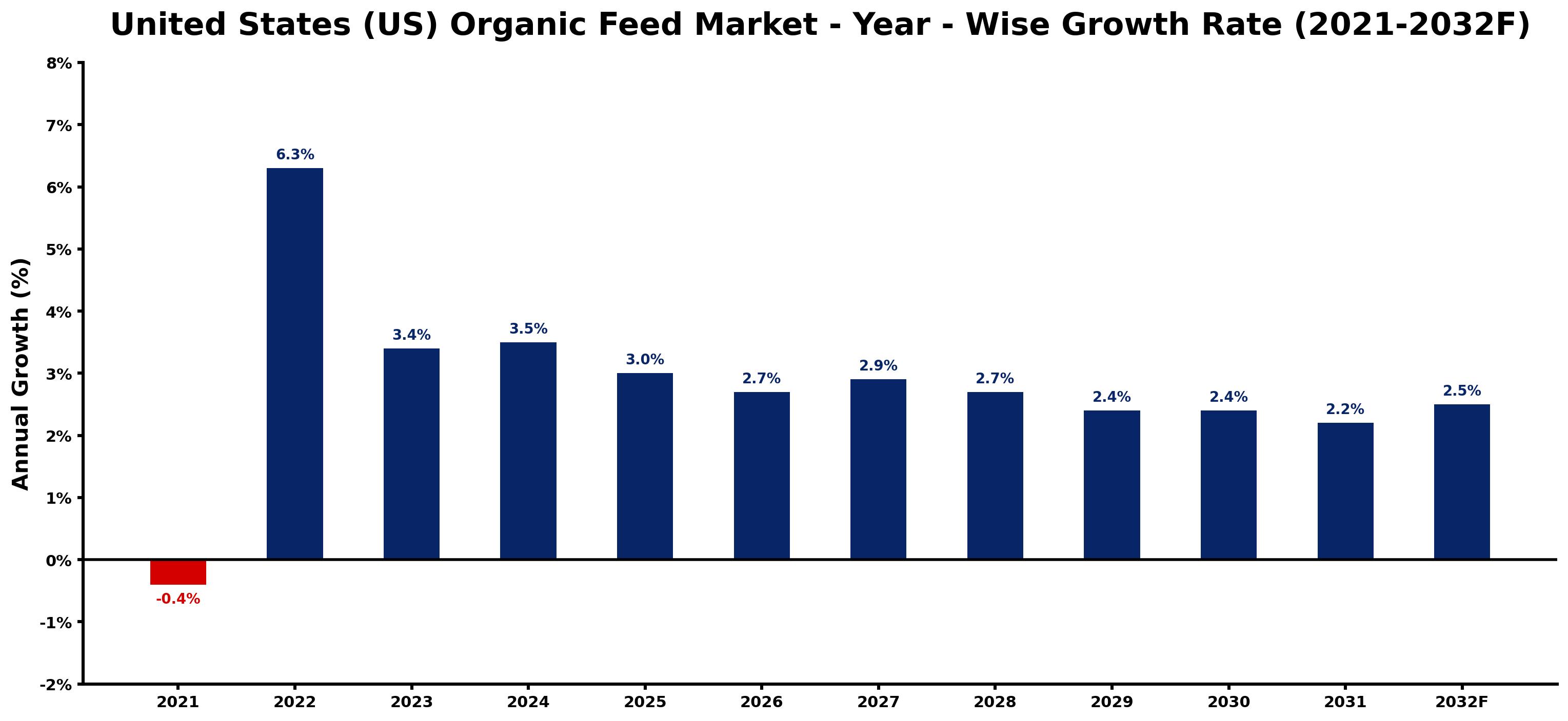 United States (US) Organic Feed Market Year-wise Growth Rate and Key Drivers