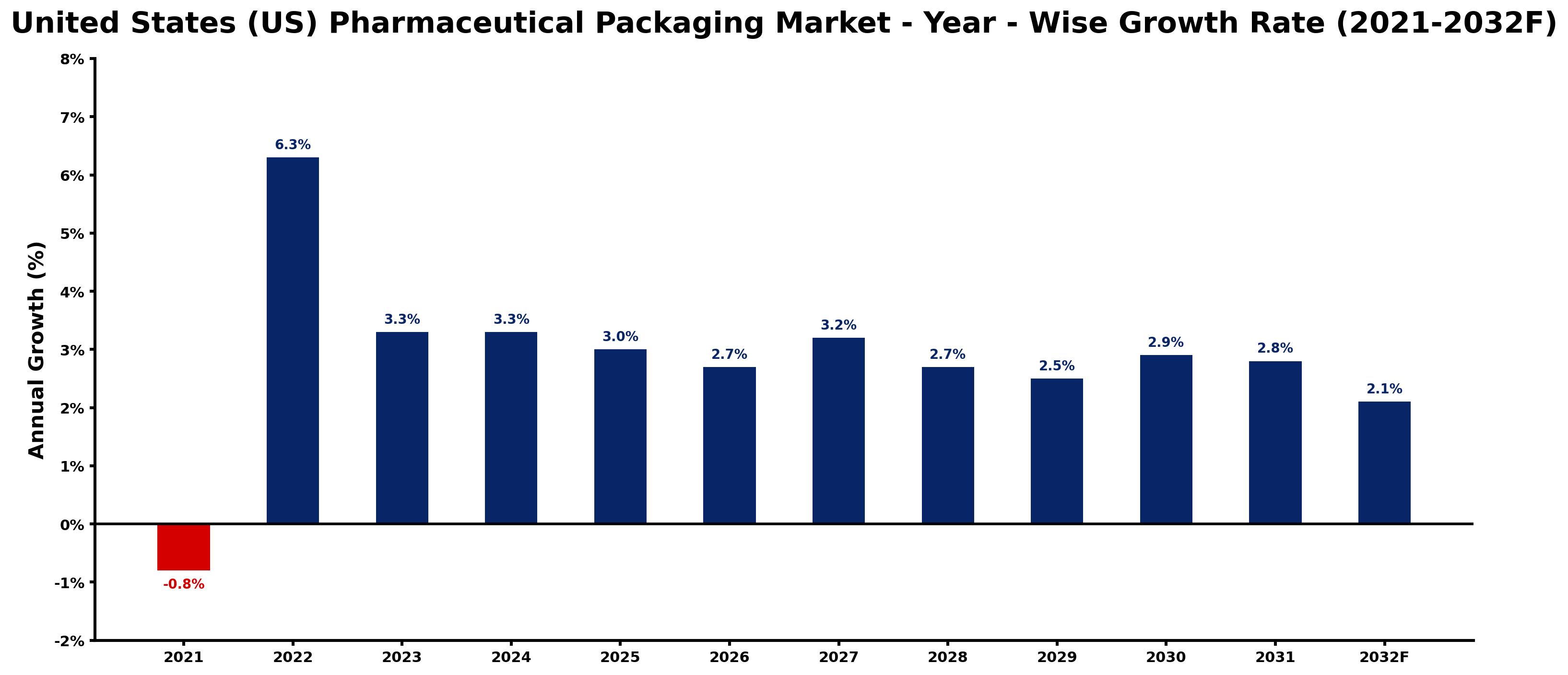 United States (US) Pharmaceutical Packaging Market Year-wise Growth Rate and Key Drivers