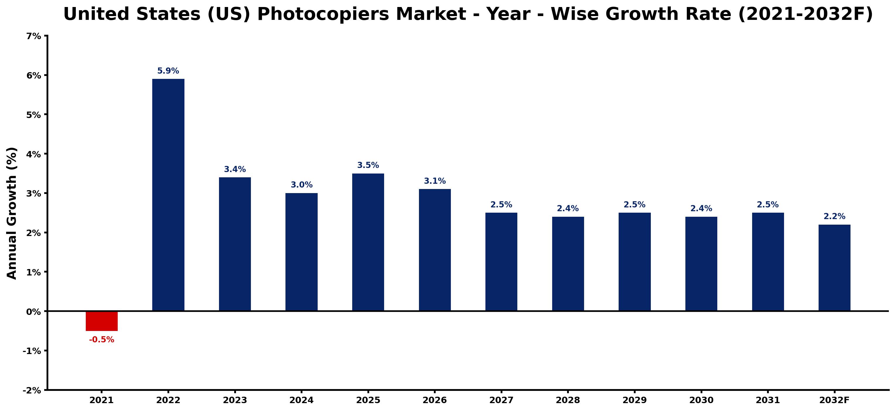 United States (US) Photocopiers Market Year-wise Growth Rate and Key Drivers