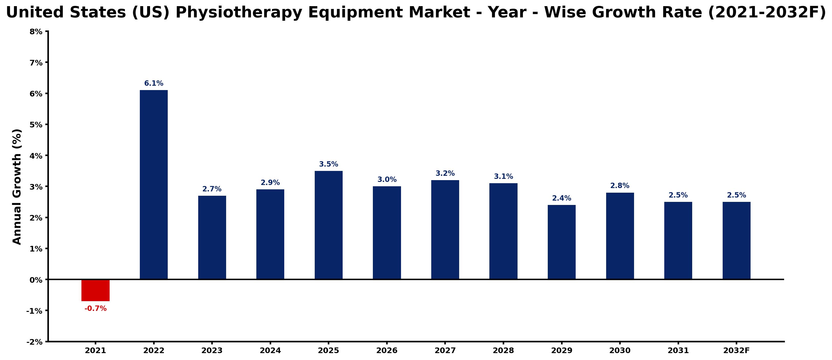 United States (US) Physiotherapy Equipment Market Year-wise Growth Rate and Key Drivers
