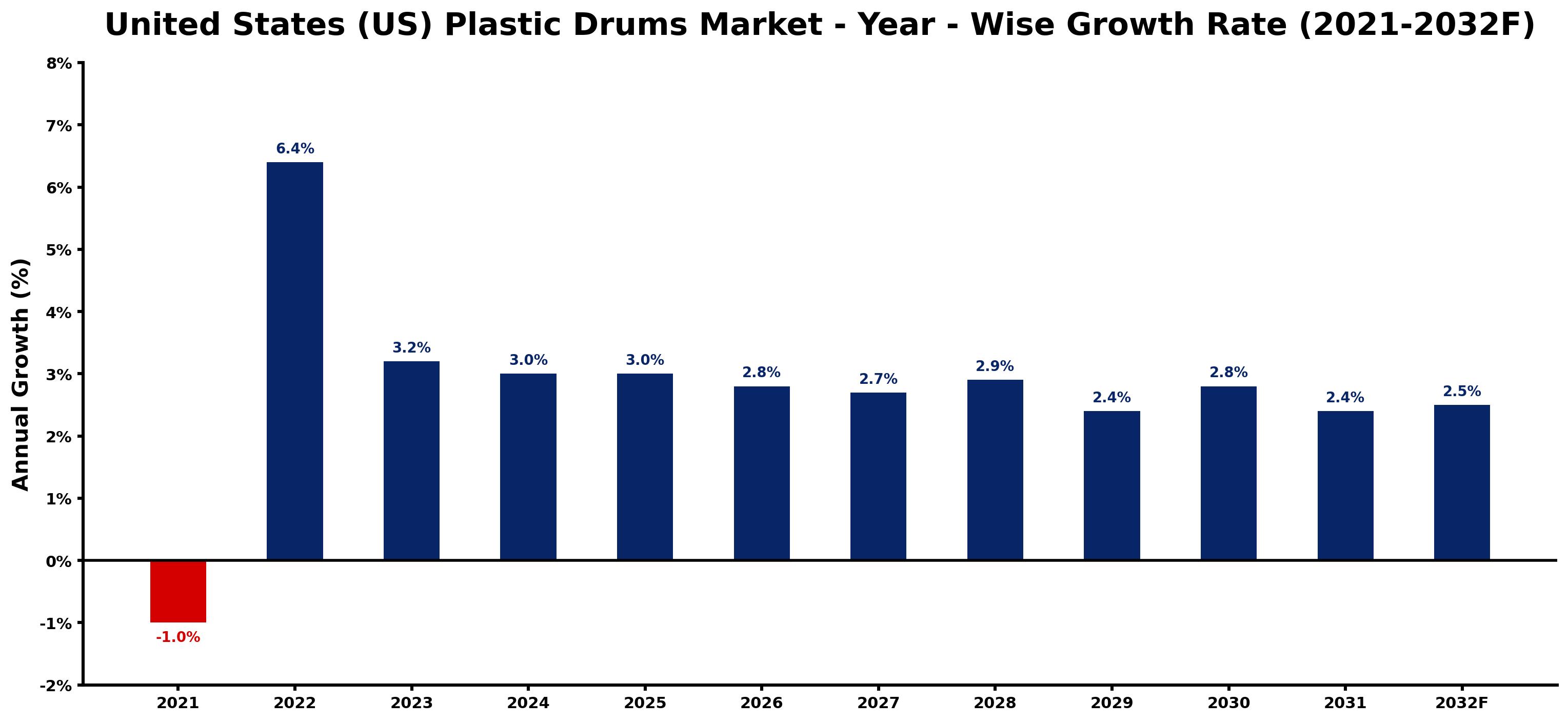 United States (US) Plastic Drums Market Year-wise Growth Rate and Key Drivers