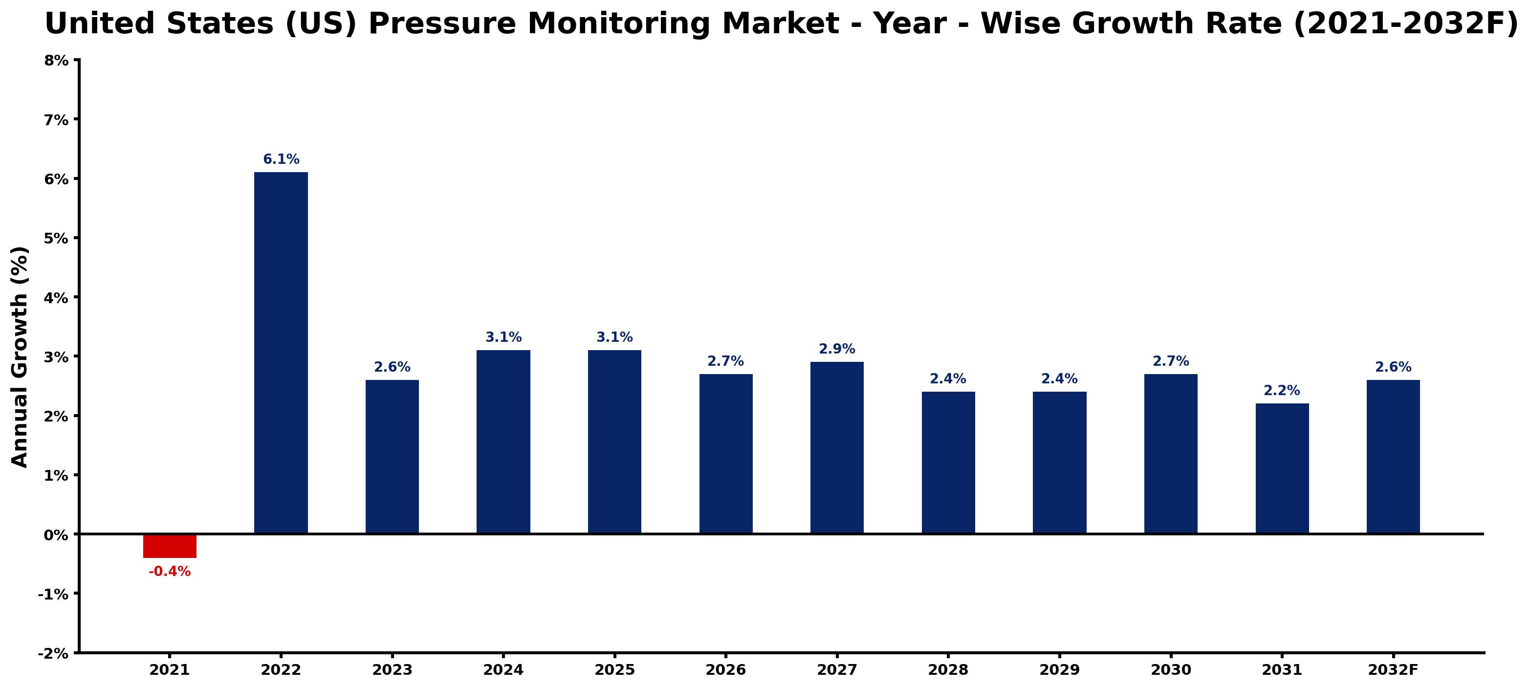 United States (US) Pressure Monitoring Market Year-wise Growth Rate and Key Drivers