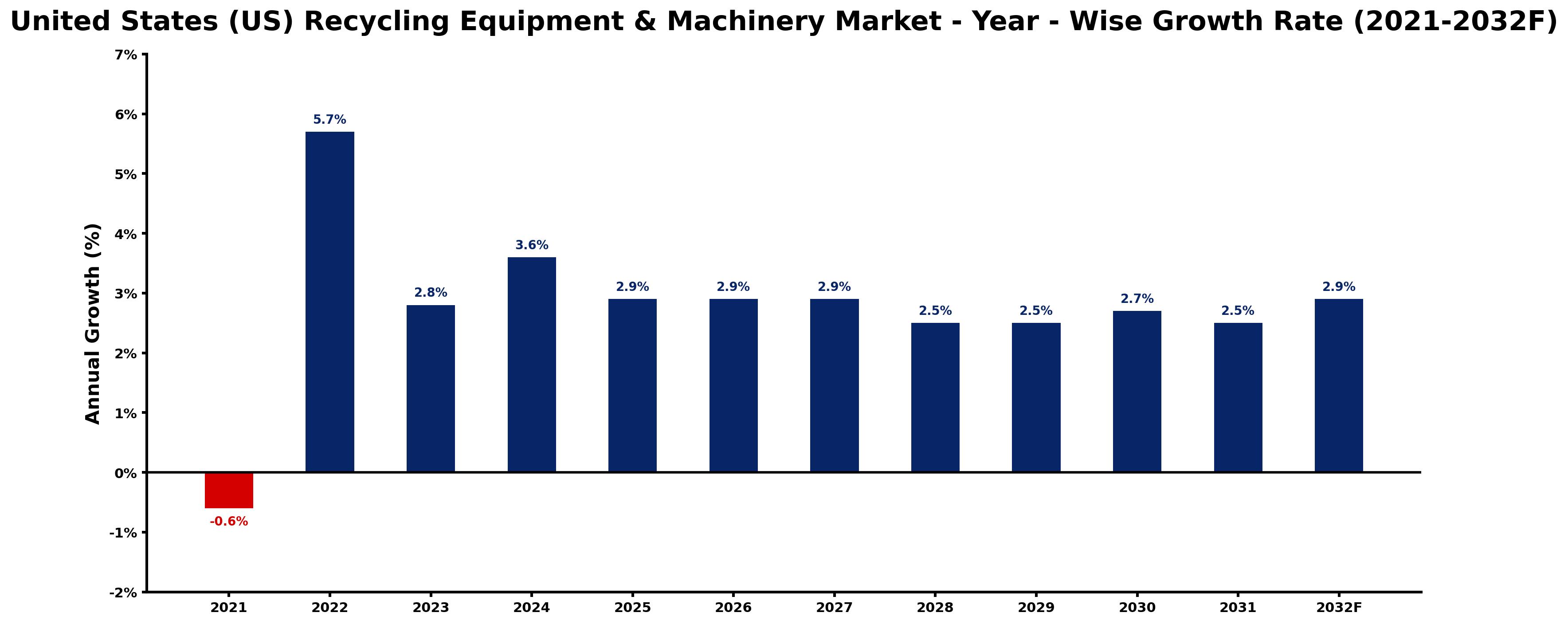 United States (US) Recycling Equipment & Machinery Market Year-wise Growth Rate and Key Drivers