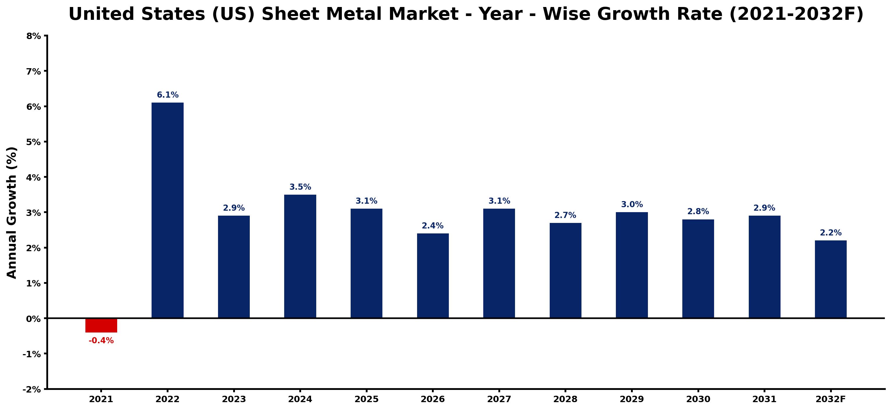 United States (US) Sheet Metal Market Year-wise Growth Rate and Key Drivers