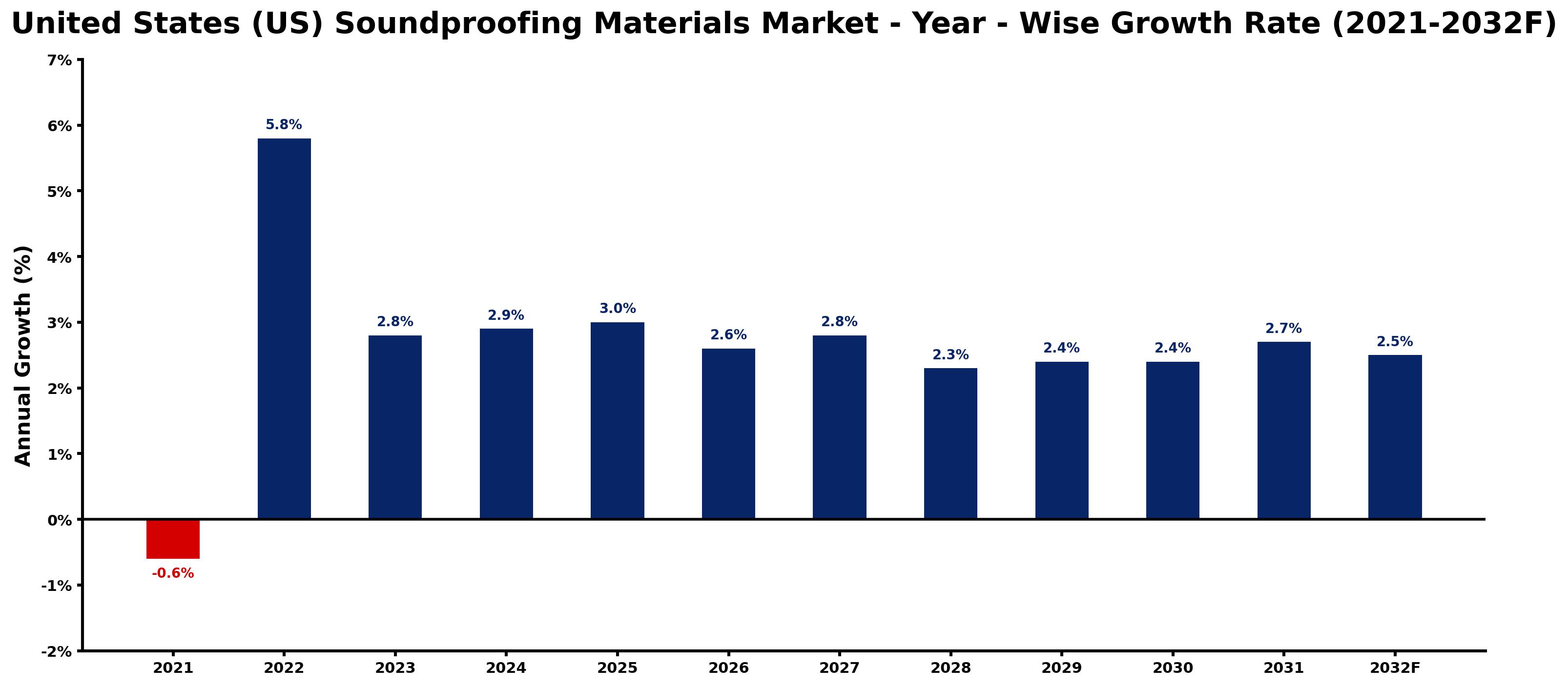 United States (US) Soundproofing Materials Market Year-wise Growth Rate and Key Drivers