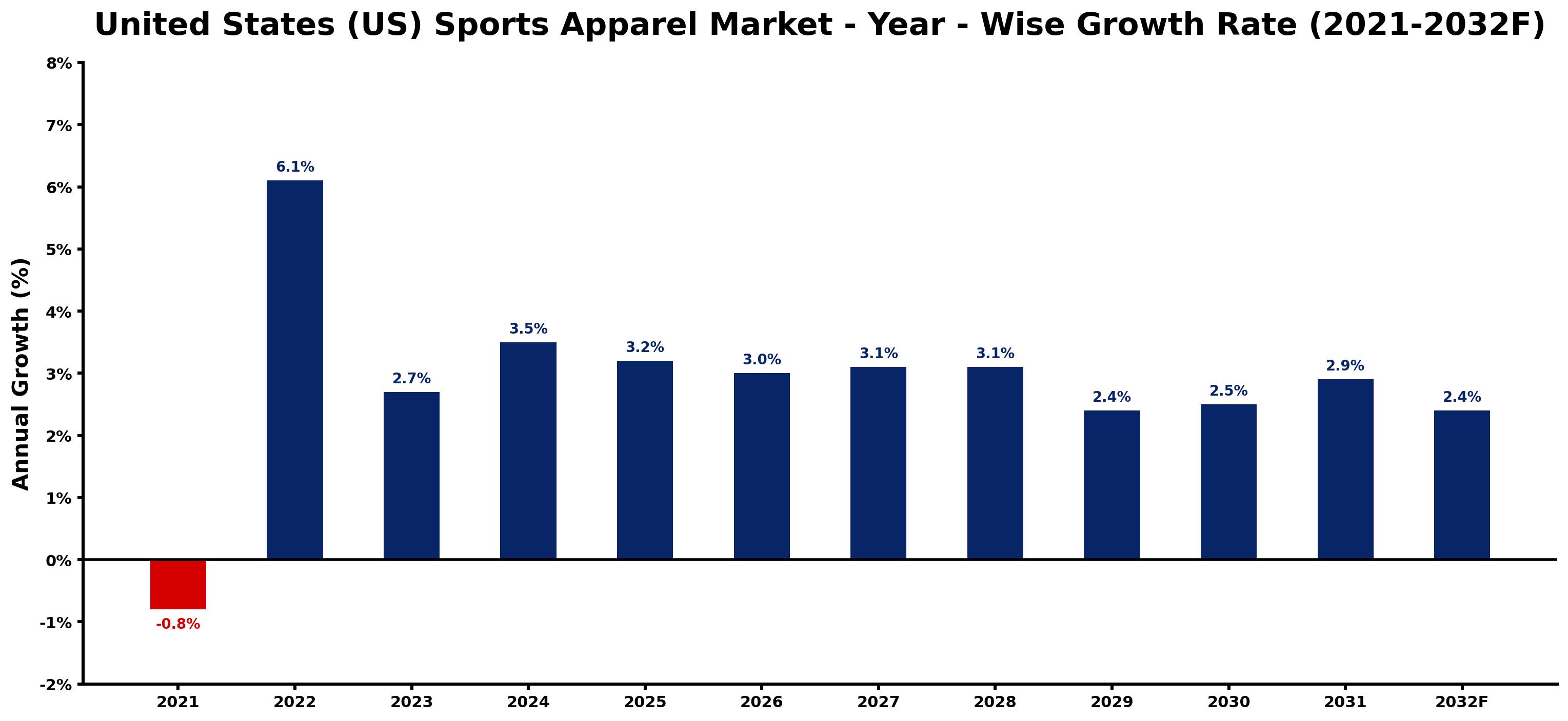 United States (US) Sports Apparel Market Year-wise Growth Rate and Key Drivers