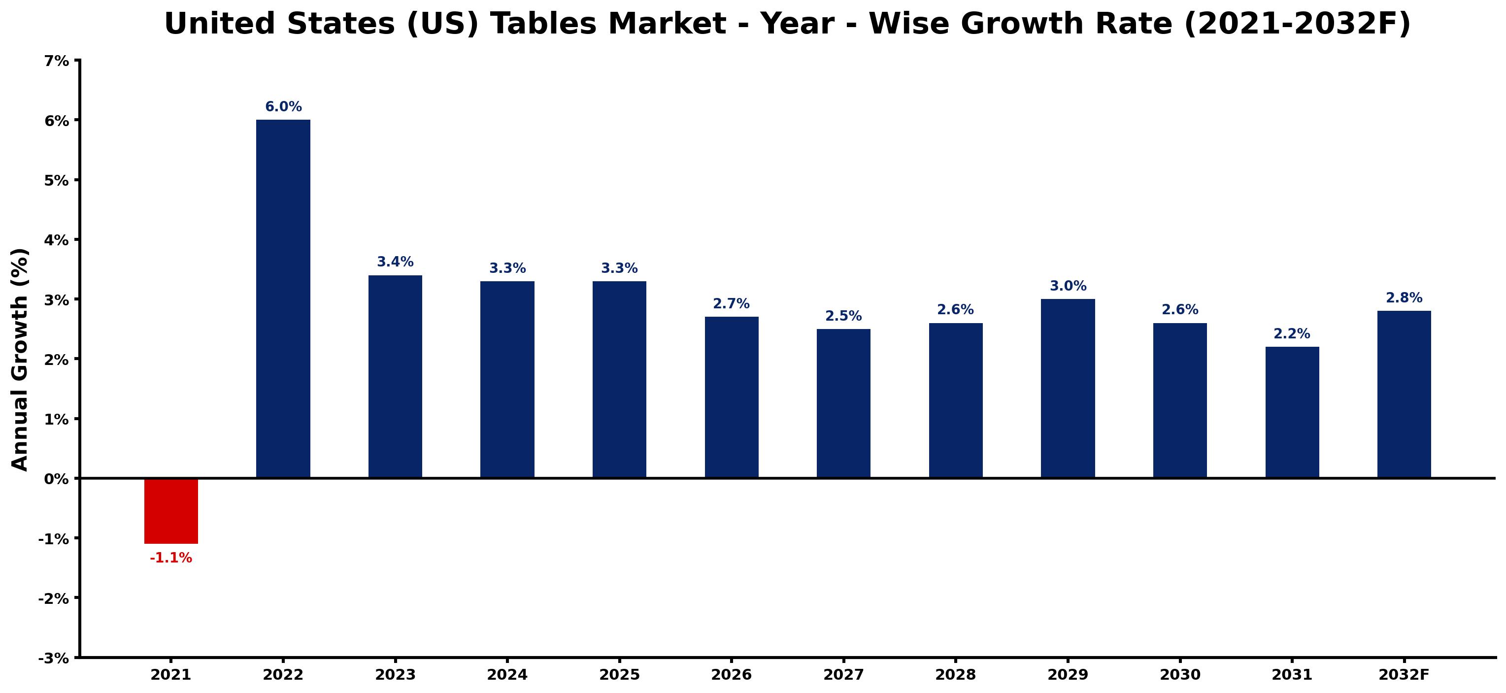 United States (US) Tables Market Year-wise Growth Rate and Key Drivers