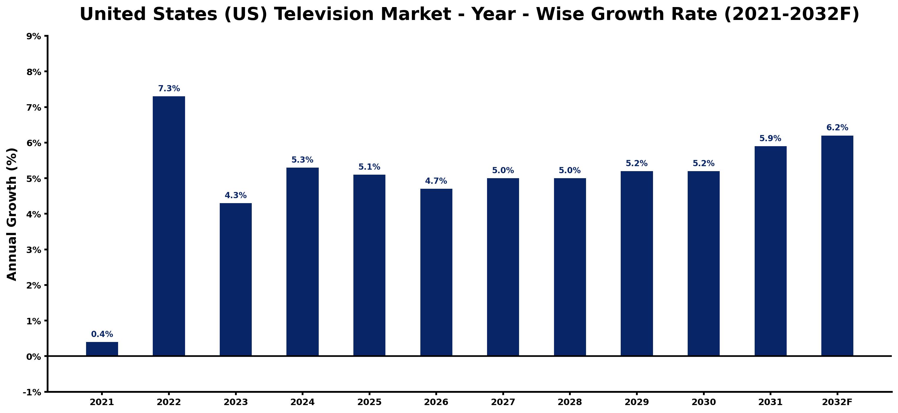 United States (US) Television Market Year-wise Growth Rate and Key Drivers