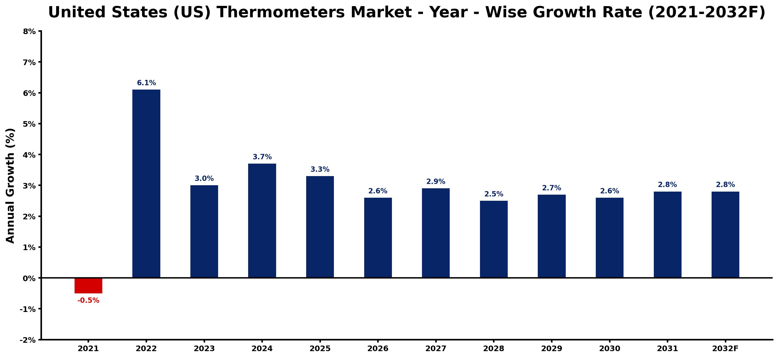 United States (US) Thermometers Market Year-wise Growth Rate and Key Drivers