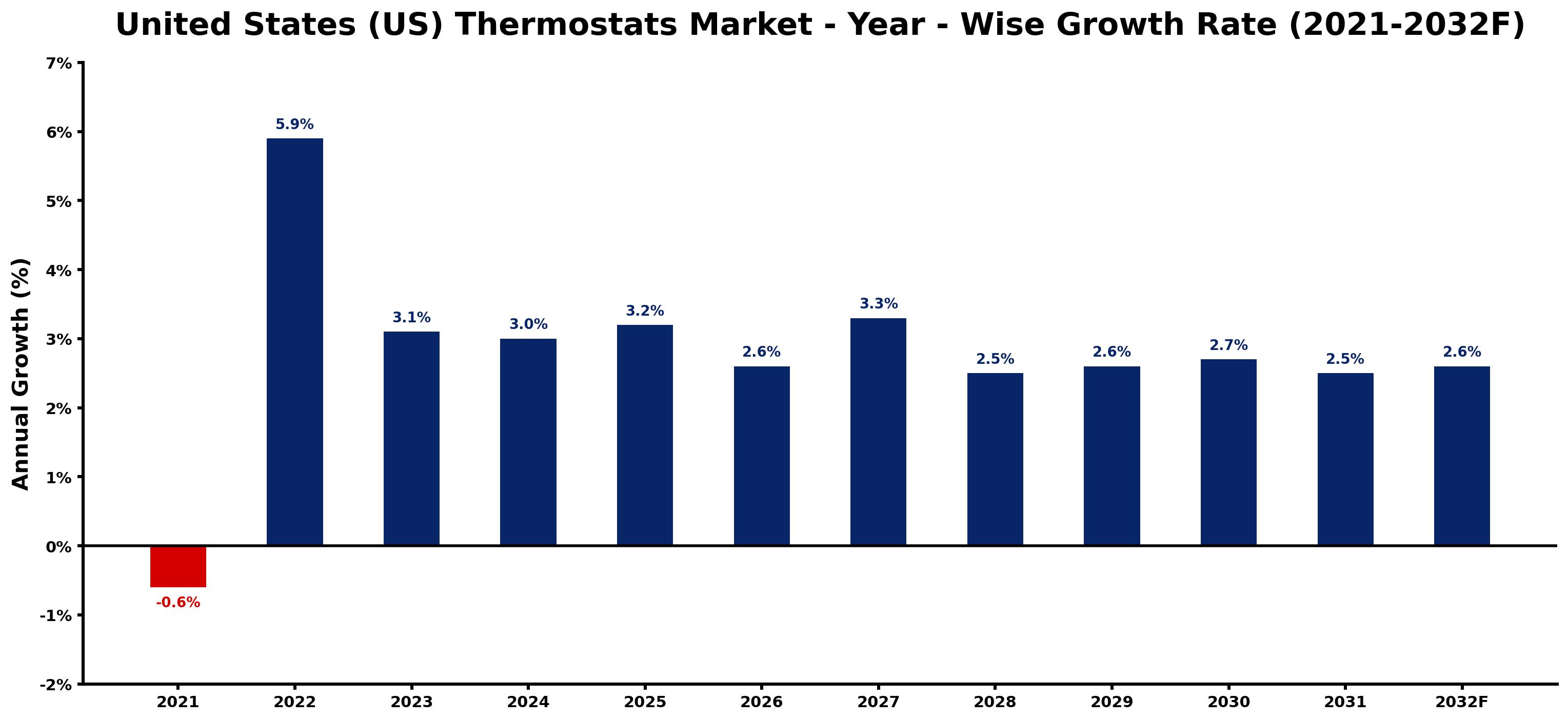 United States (US) Thermostats Market Year-wise Growth Rate and Key Drivers
