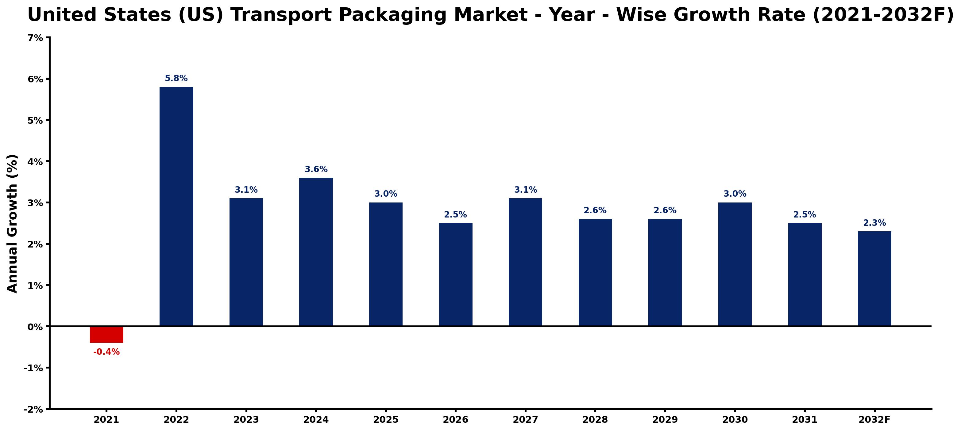 United States (US) Transport Packaging Market Year-wise Growth Rate and Key Drivers