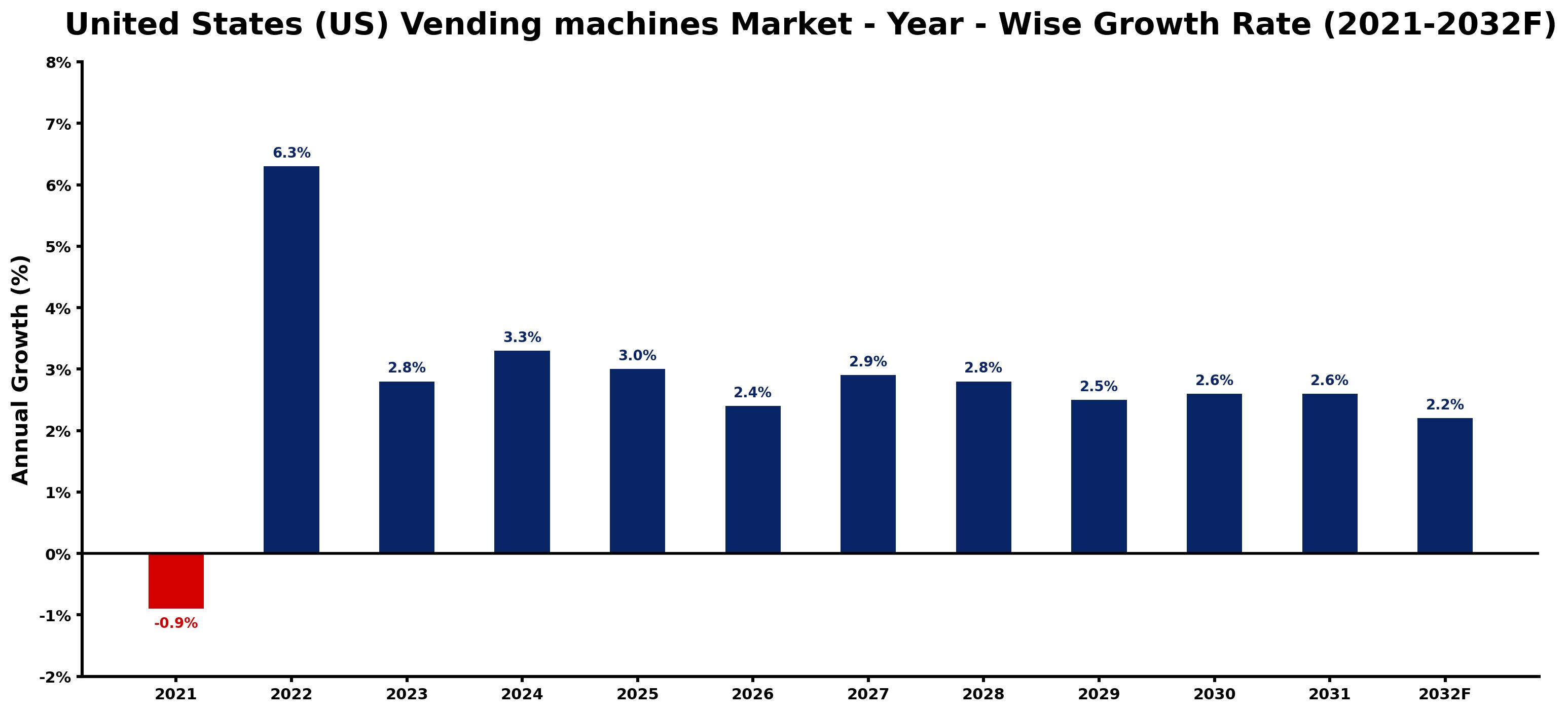 United States (US) Vending machines Market Year-wise Growth Rate and Key Drivers