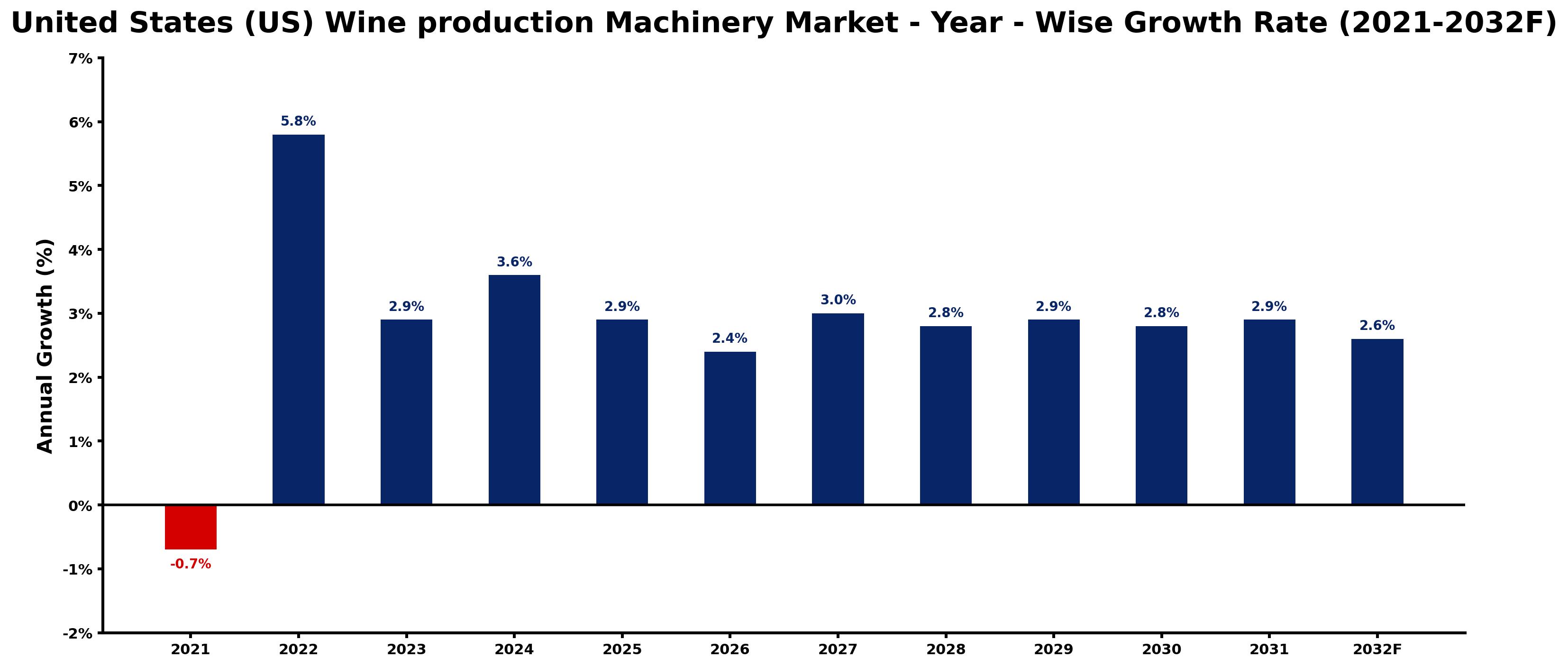 United States (US) Wine production Machinery Market Year-wise Growth Rate and Key Drivers