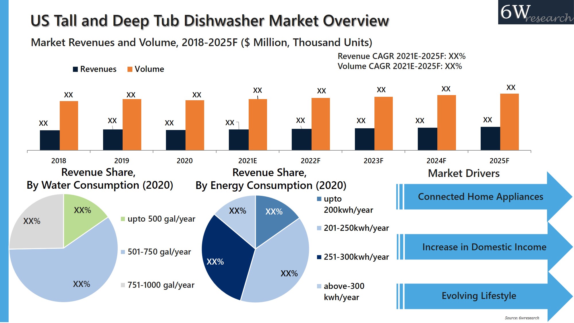 US Tall And Deep Tub Dishwasher Market