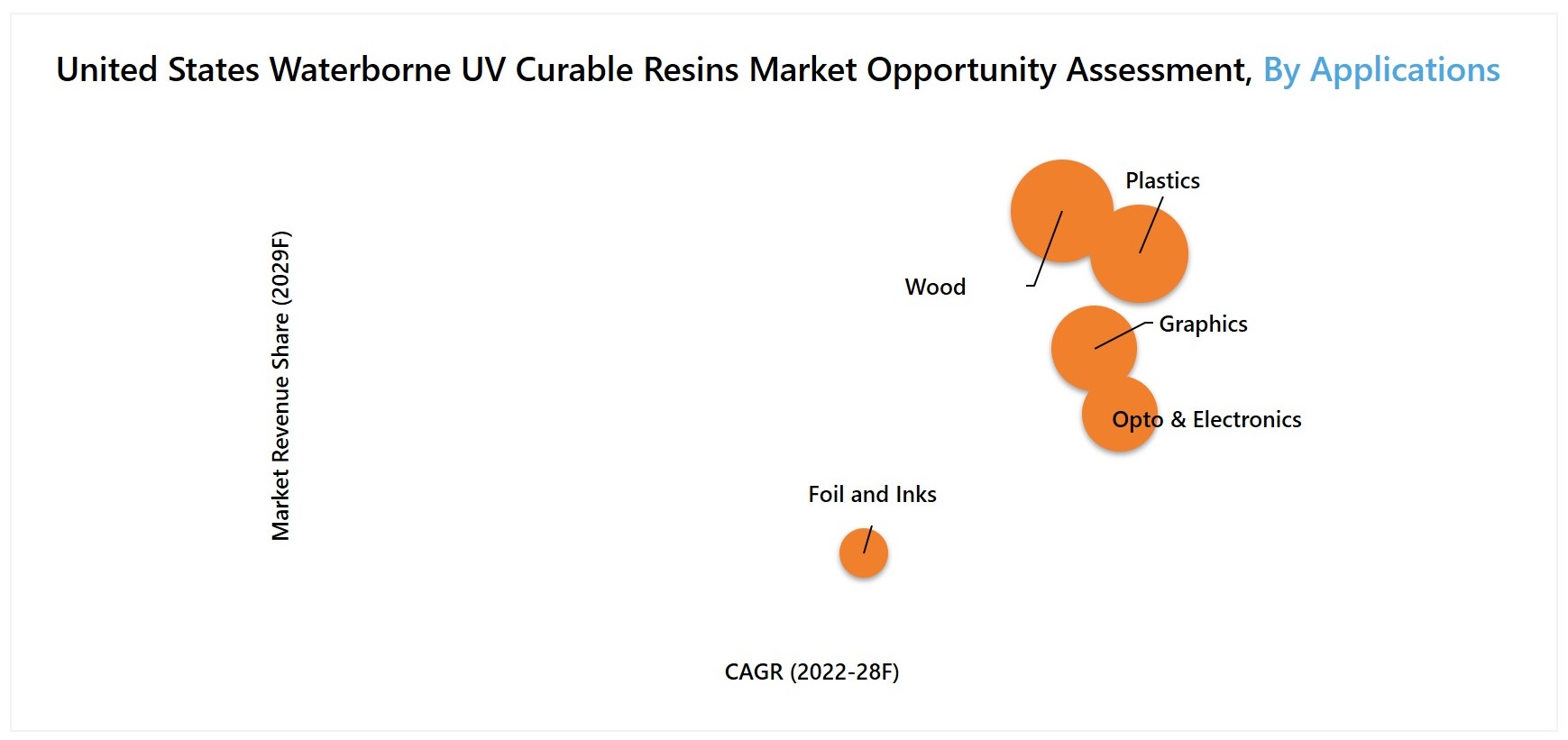 United States Waterborne UV Curable Resins Market