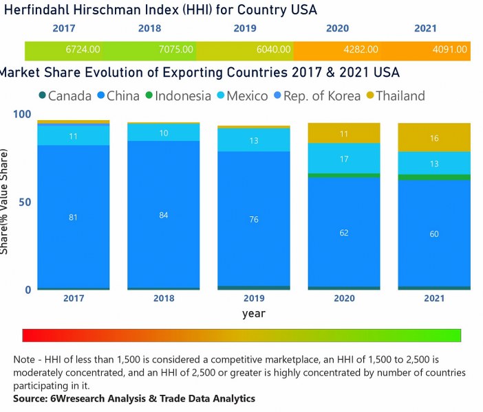 US Air Conditioner (AC) Market | Country-Wise Share and Competition Analysis