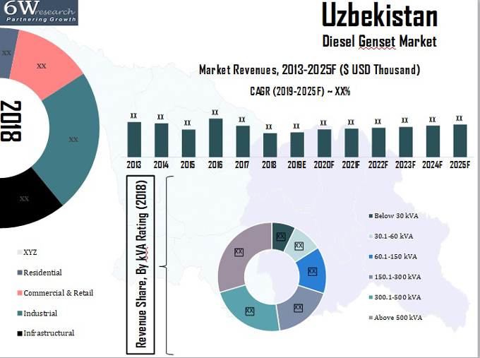 Uzbekistan Diesel Generator Market Overview