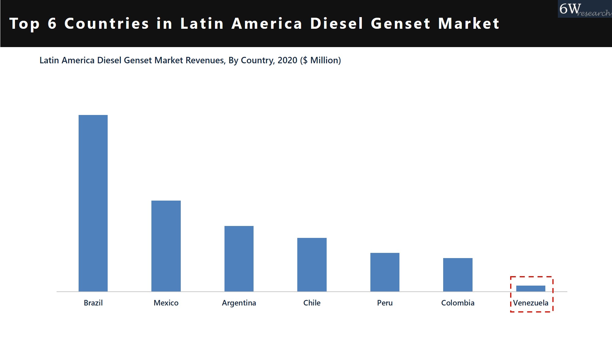 Venezuela Diesel Genset Market