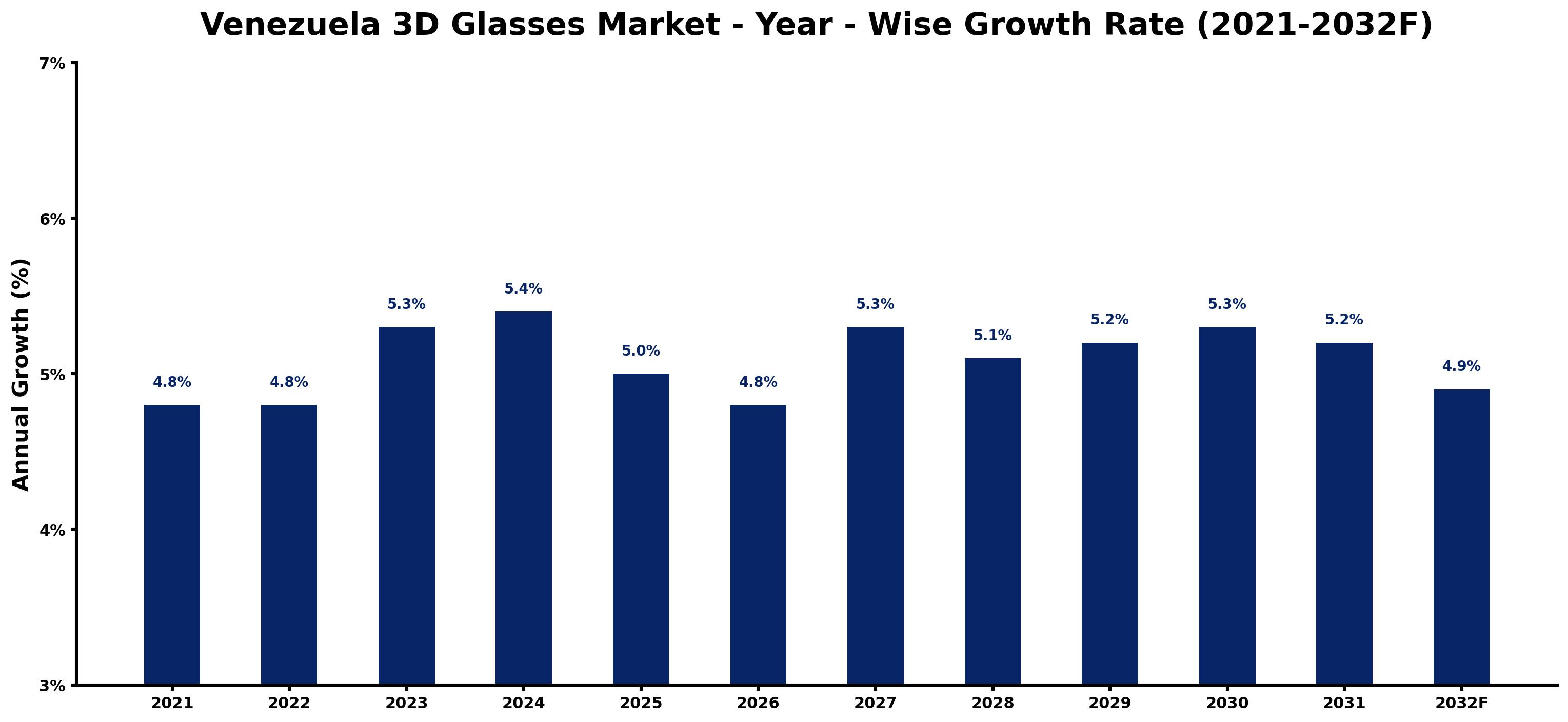 Venezuela 3D Glasses Market Year-wise Growth Rate and Key Drivers