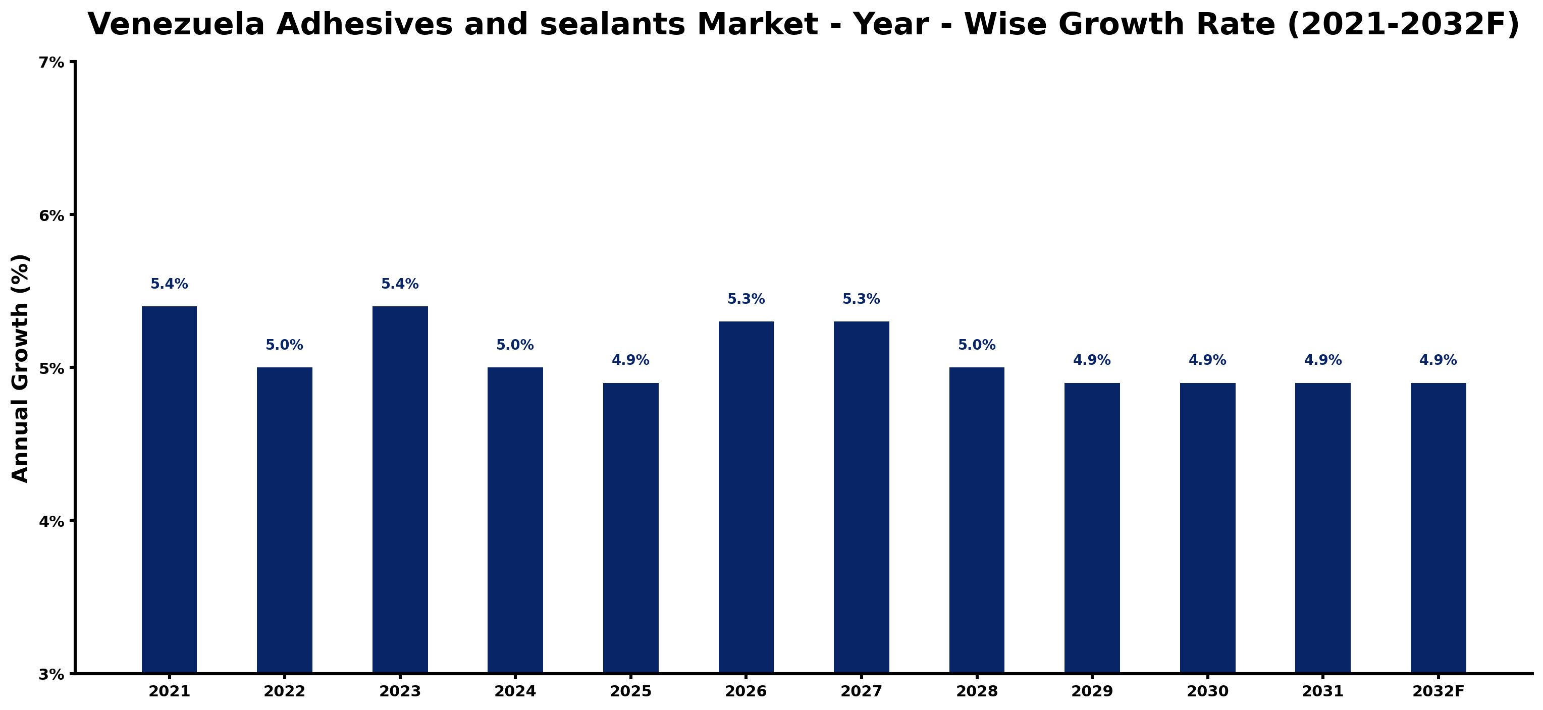 Venezuela Adhesives and sealants Market Year-wise Growth Rate and Key Drivers