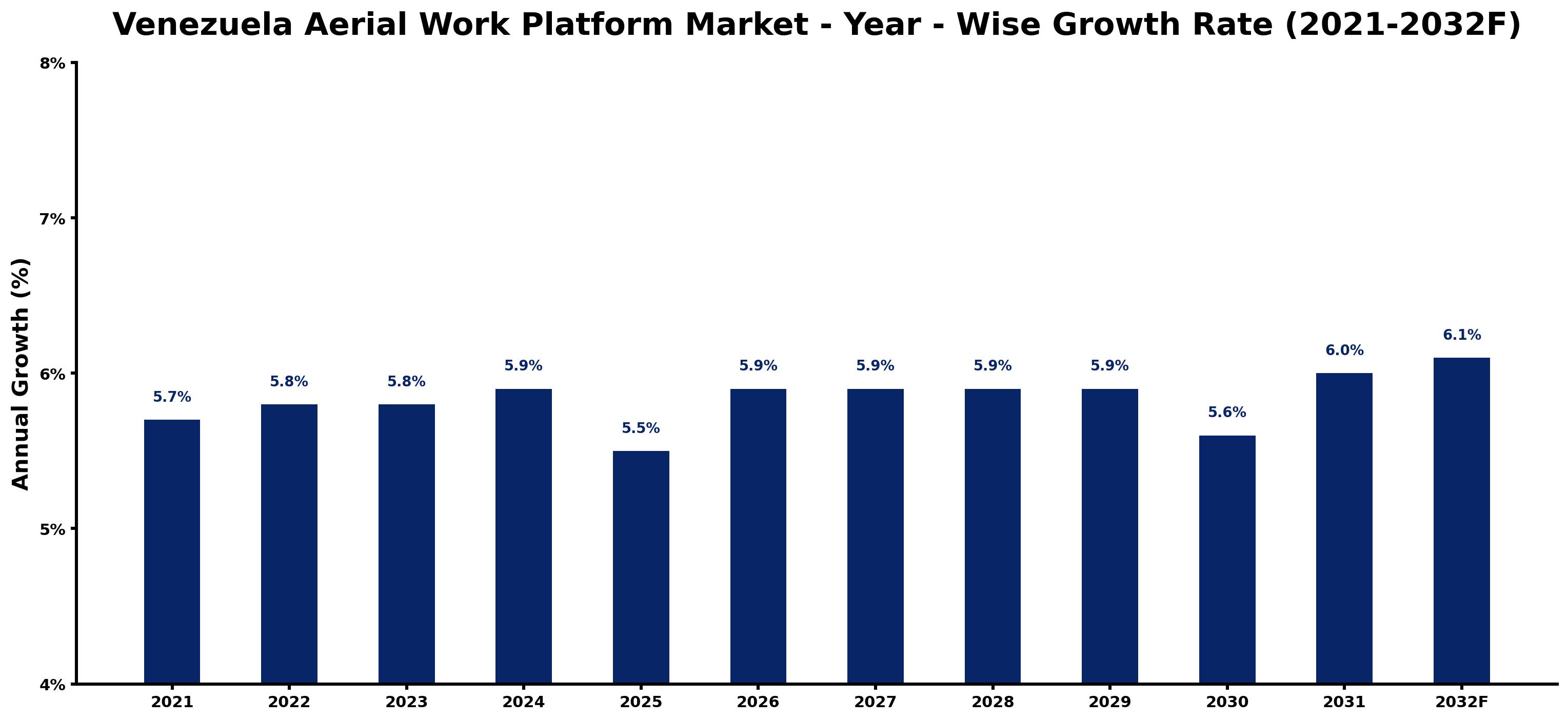 Venezuela Aerial Work Platform Market Year-wise Growth Rate and Key Drivers