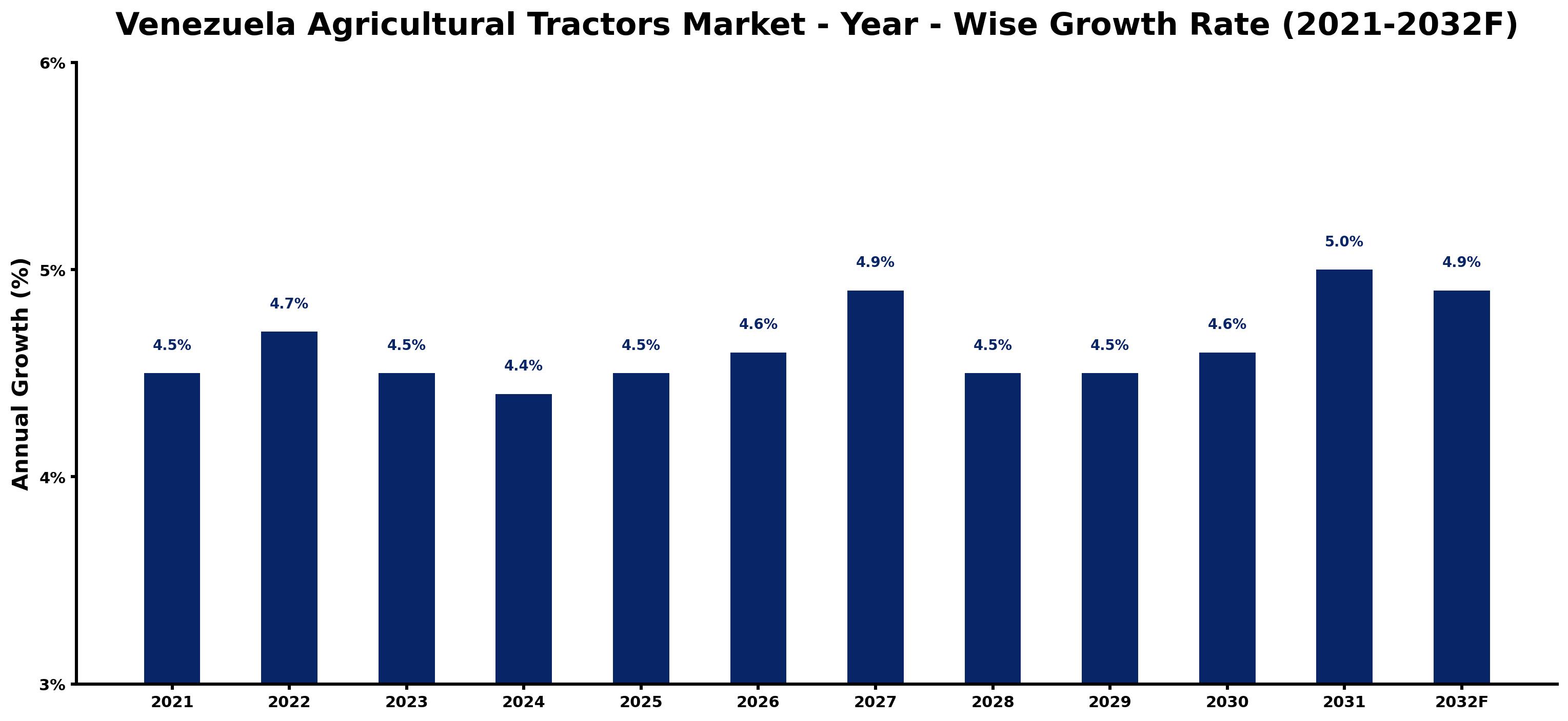 Venezuela Agricultural Tractors Market Year-wise Growth Rate and Key Drivers