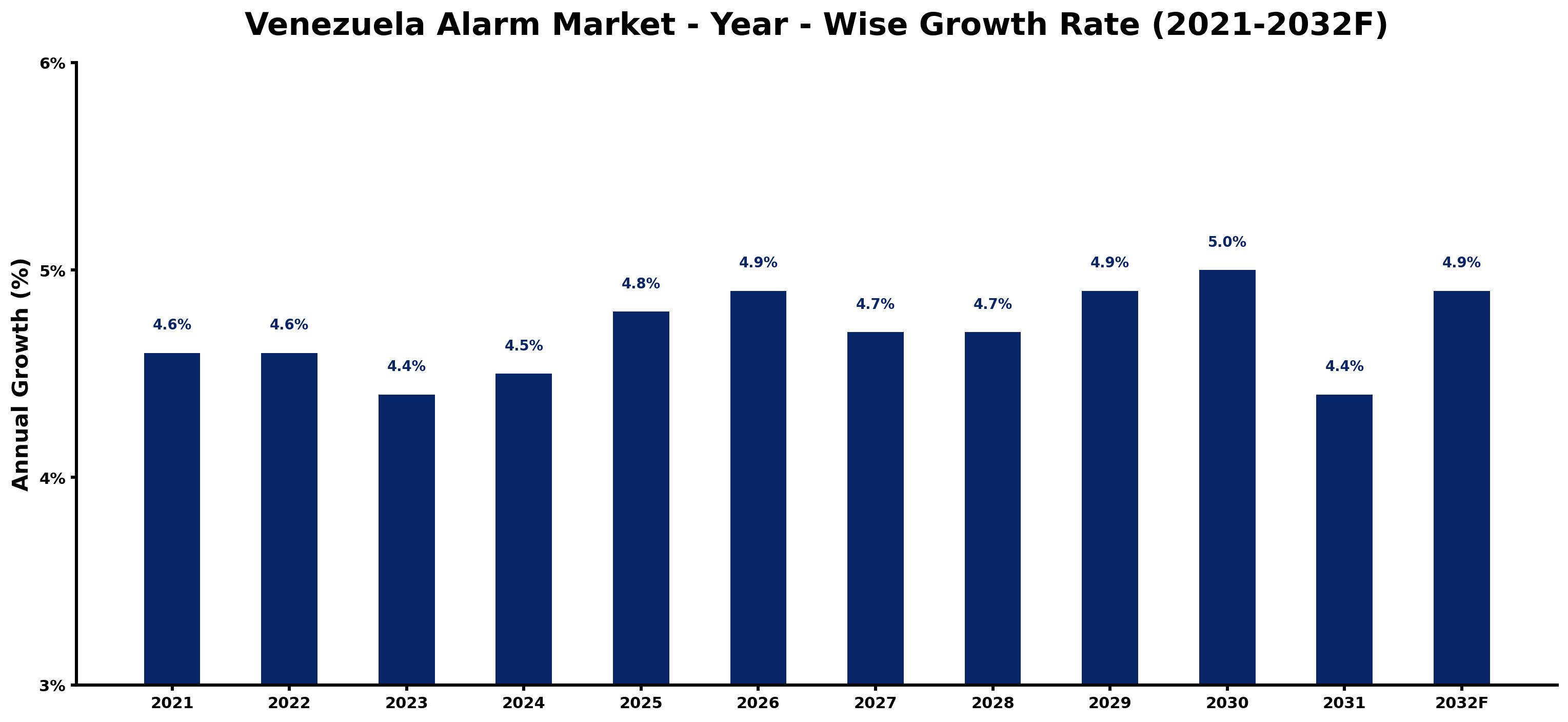 Venezuela Alarm Market Year-wise Growth Rate and Key Drivers
