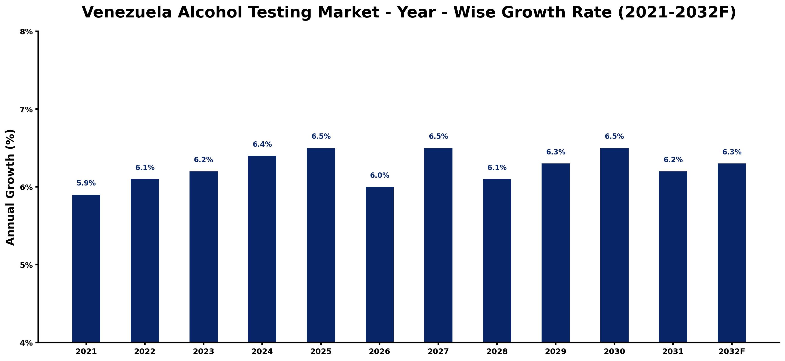 Venezuela Alcohol Testing Market Year-wise Growth Rate and Key Drivers
