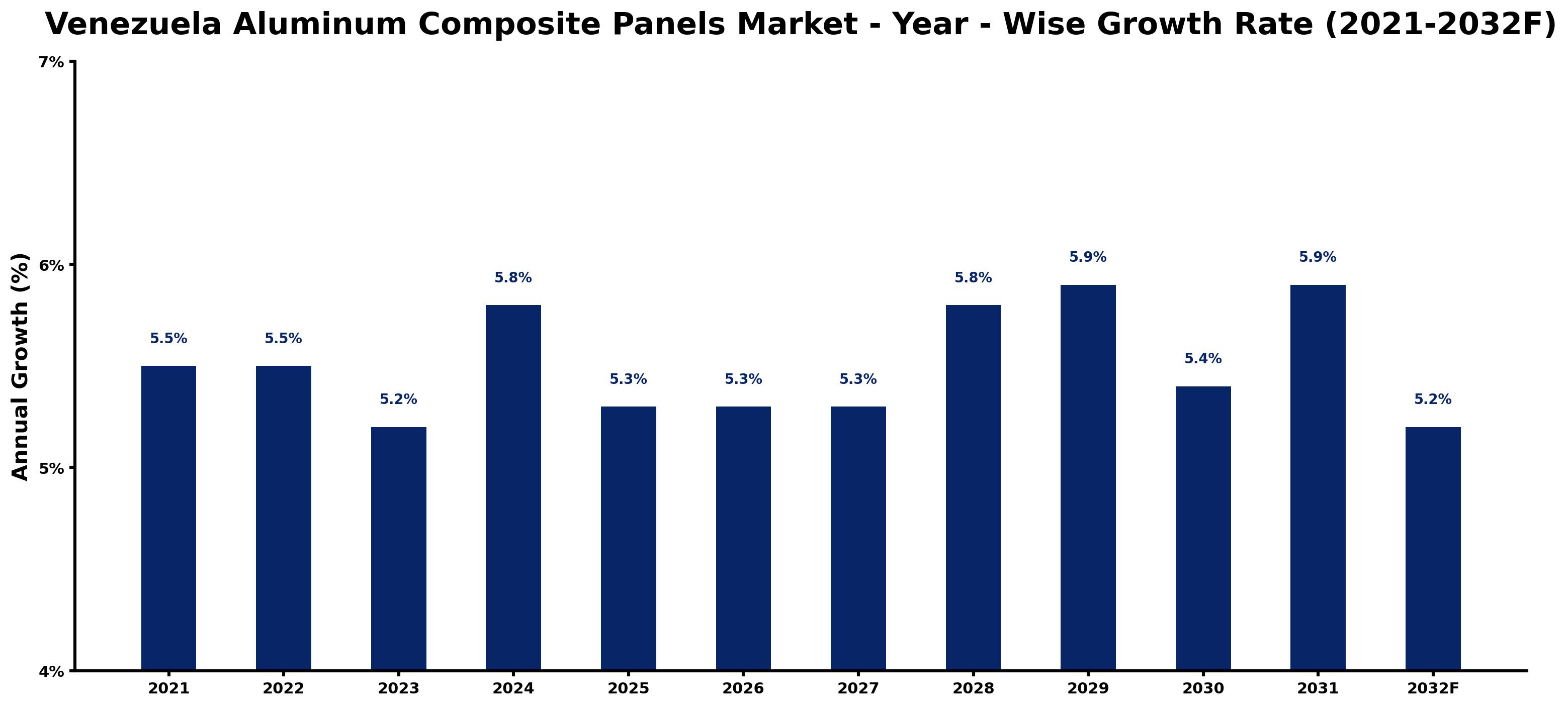 Venezuela Aluminum Composite Panels Market Year-wise Growth Rate and Key Drivers