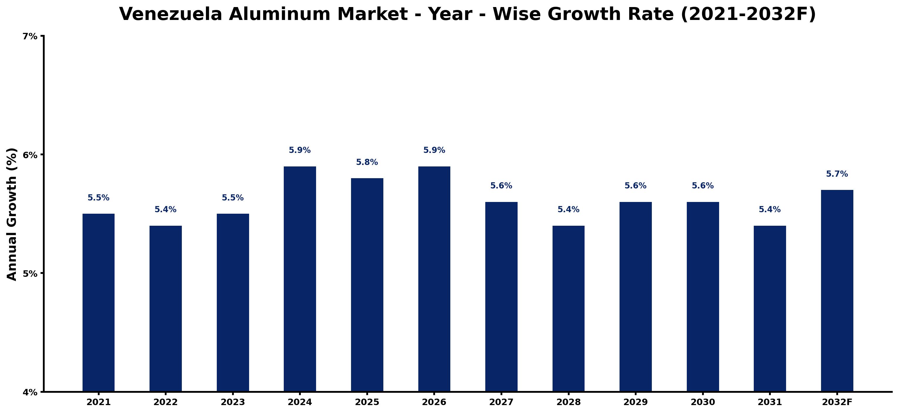 Venezuela Aluminum Market Year-wise Growth Rate and Key Drivers