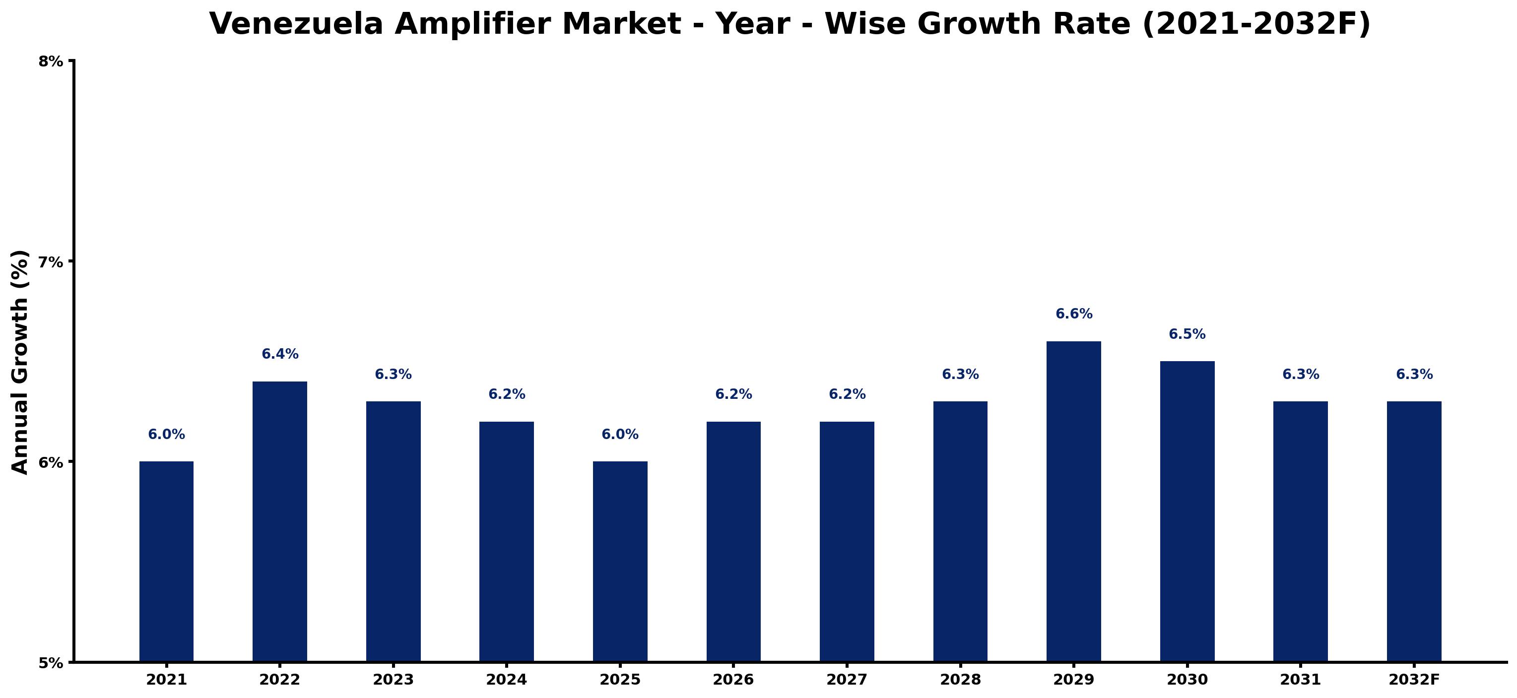 Venezuela Amplifier Market Year-wise Growth Rate and Key Drivers