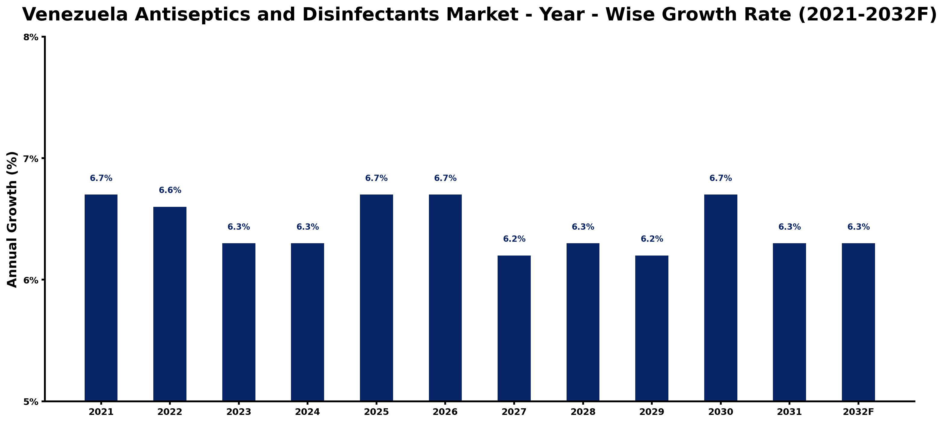 Venezuela Antiseptics and Disinfectants Market Year-wise Growth Rate and Key Drivers