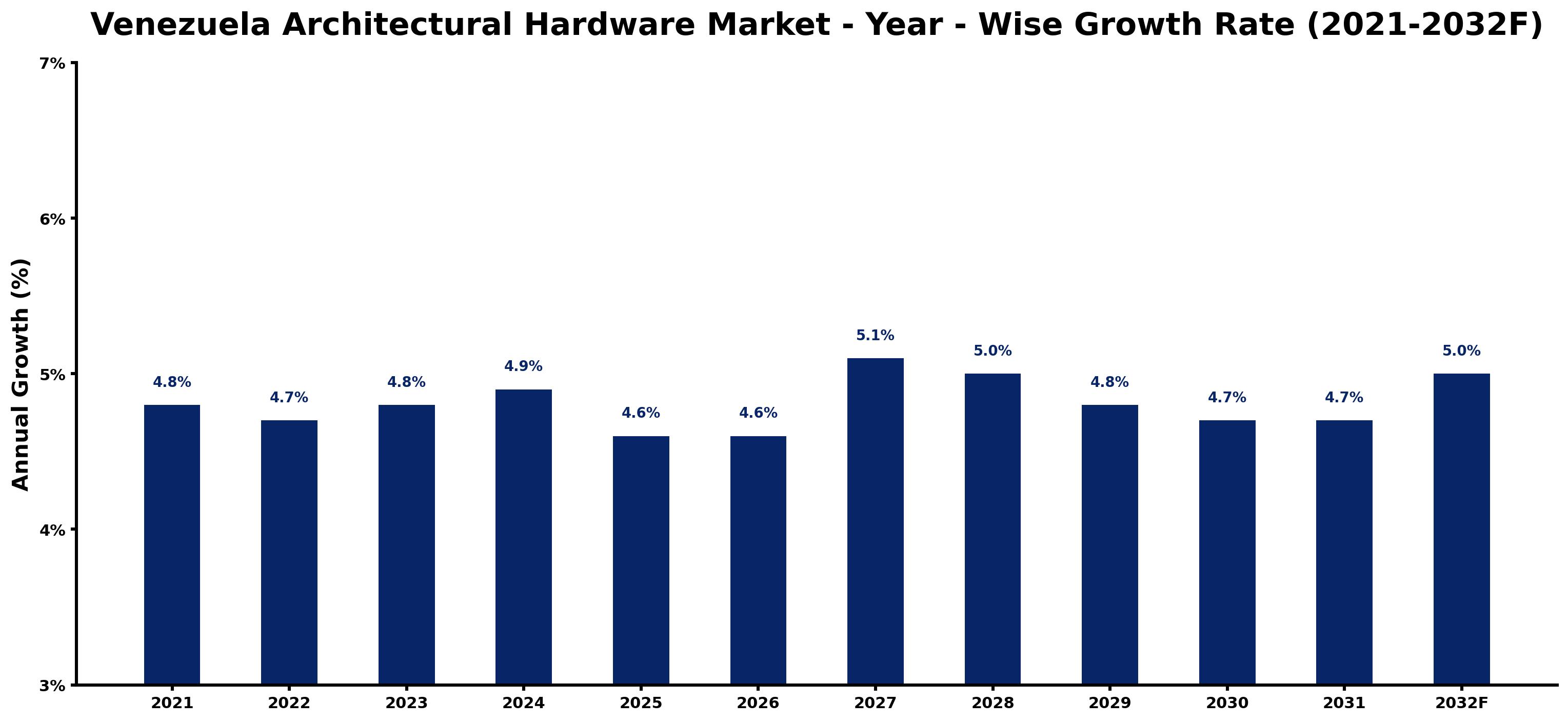 Venezuela Architectural Hardware Market Year-wise Growth Rate and Key Drivers
