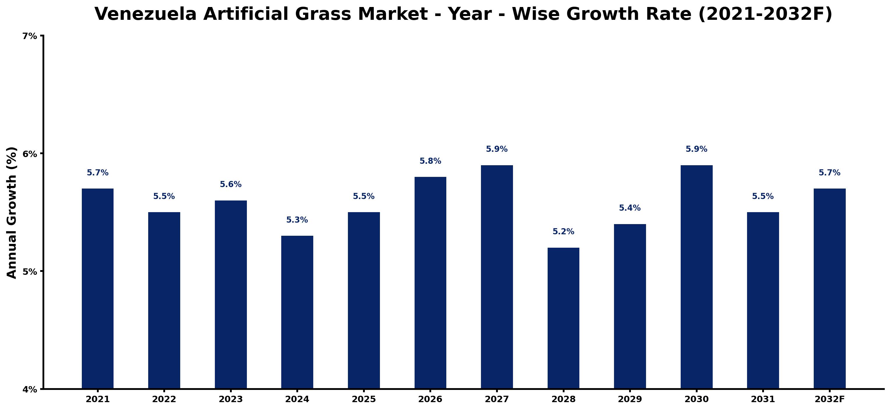 Venezuela Artificial Grass Market Year-wise Growth Rate and Key Drivers