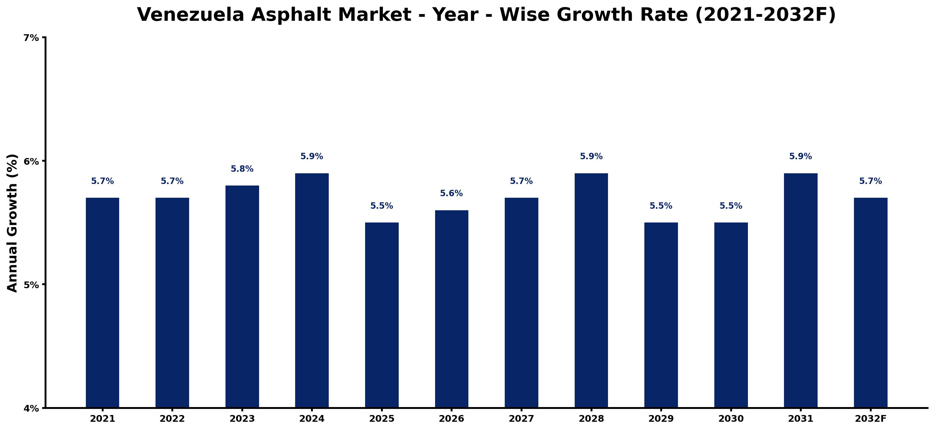 Venezuela Asphalt Market Year-wise Growth Rate and Key Drivers