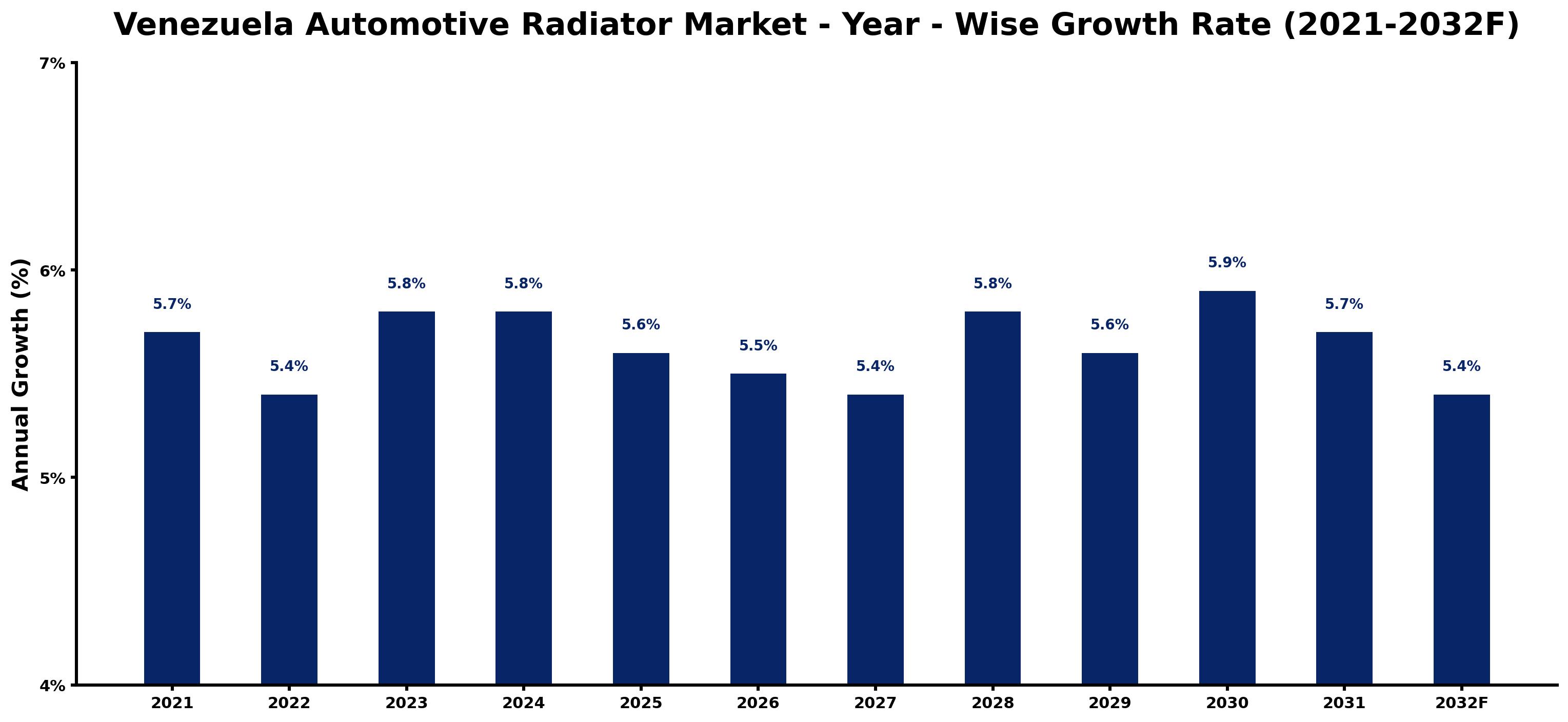 Venezuela Automotive Radiator Market Year-wise Growth Rate and Key Drivers
