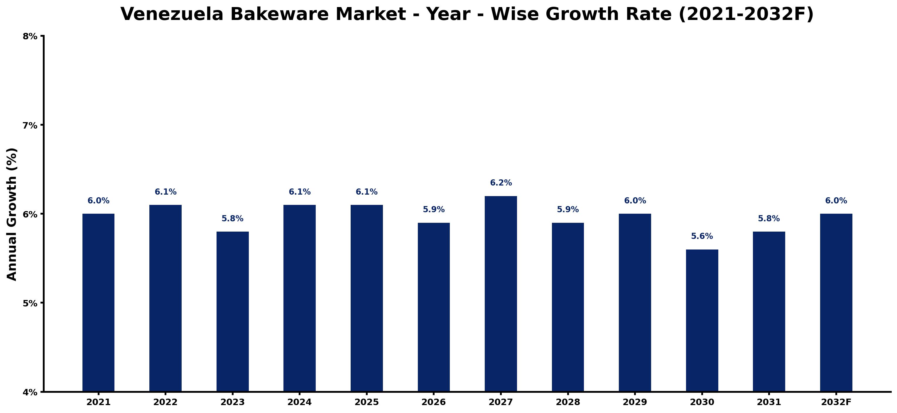 Venezuela Bakeware Market Year-wise Growth Rate and Key Drivers