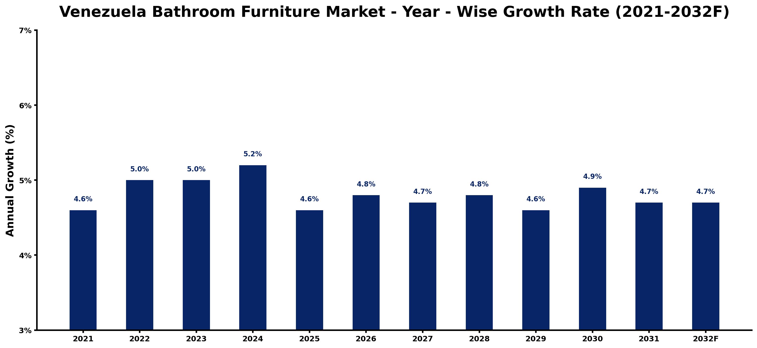 Venezuela Bathroom Furniture Market Year-wise Growth Rate and Key Drivers