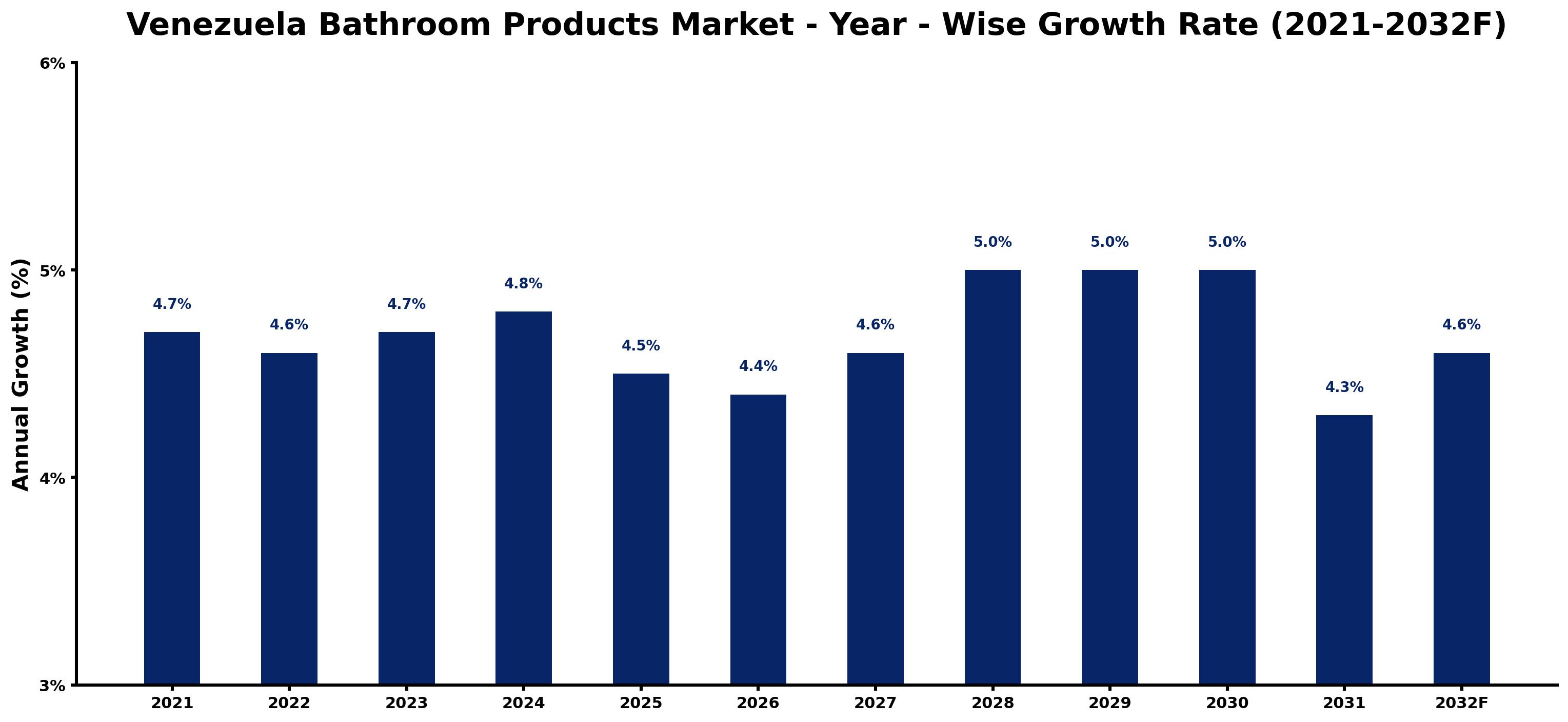 Venezuela Bathroom Products Market Year-wise Growth Rate and Key Drivers