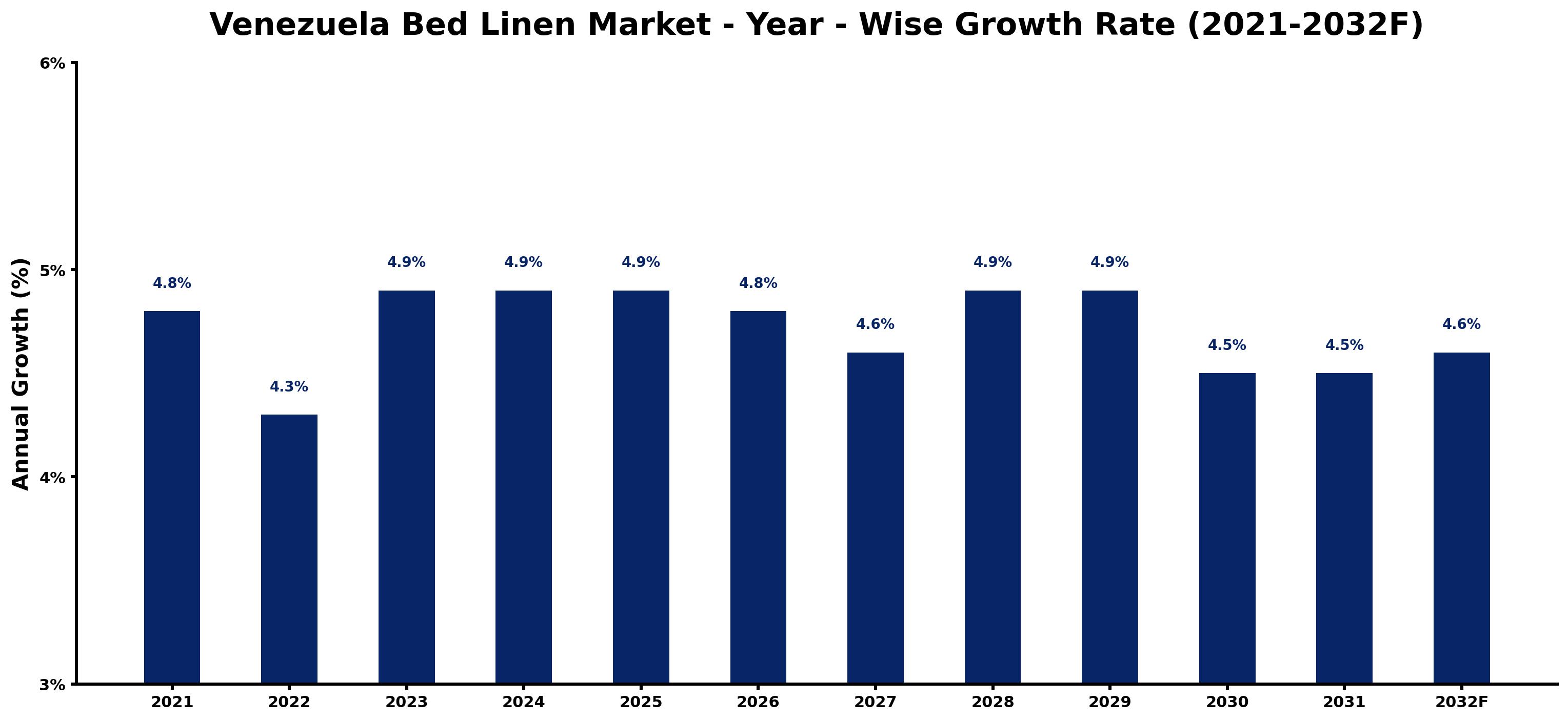 Venezuela Bed Linen Market Year-wise Growth Rate and Key Drivers
