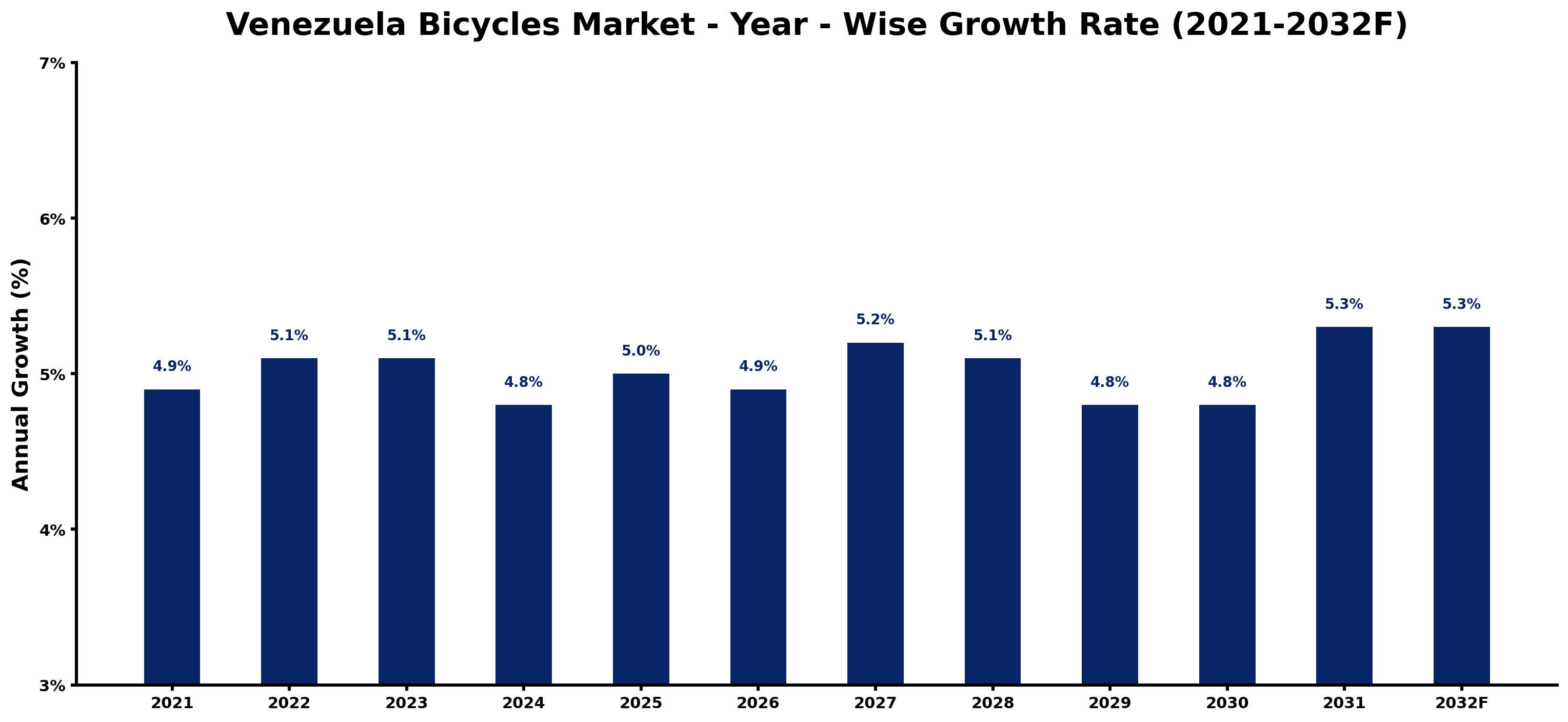 Venezuela Bicycles Market Year-wise Growth Rate and Key Drivers
