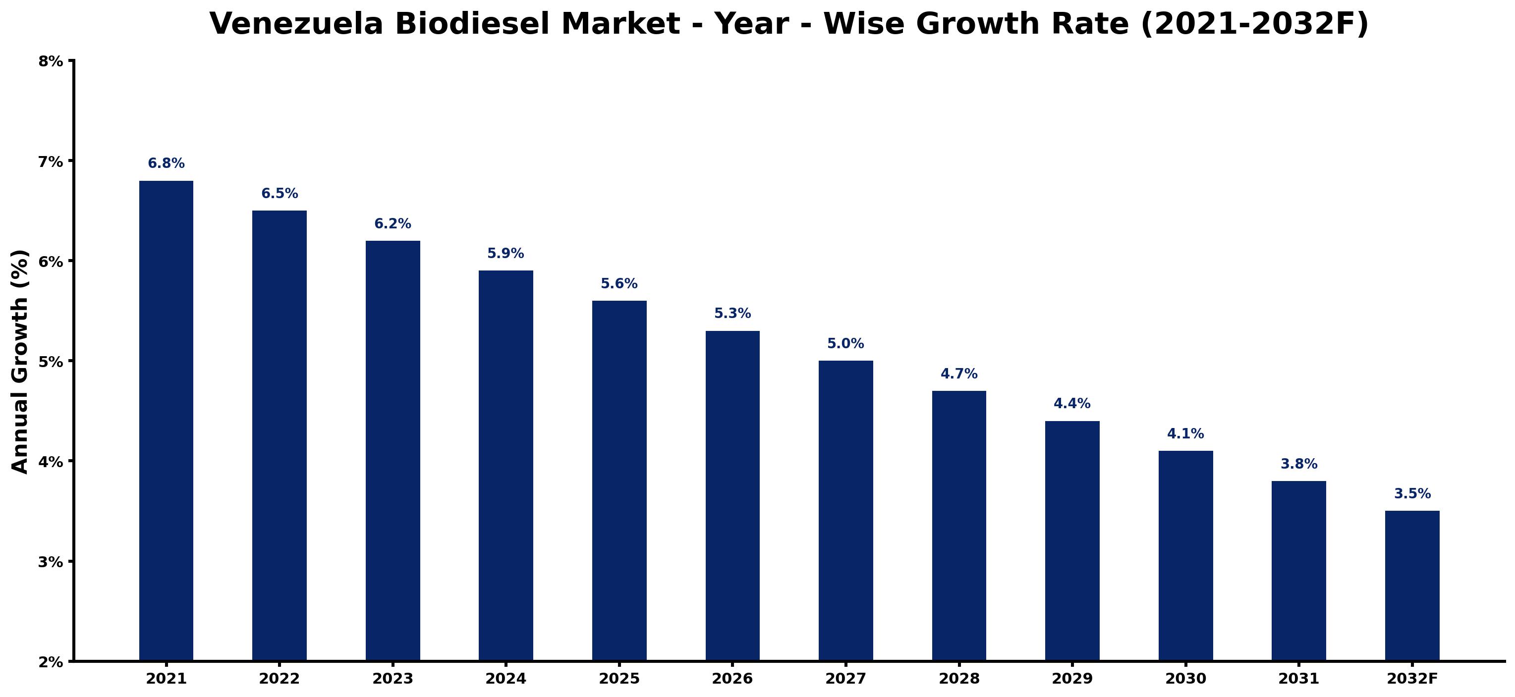 Venezuela Biodiesel Market Year-wise Growth Rate and Key Drivers