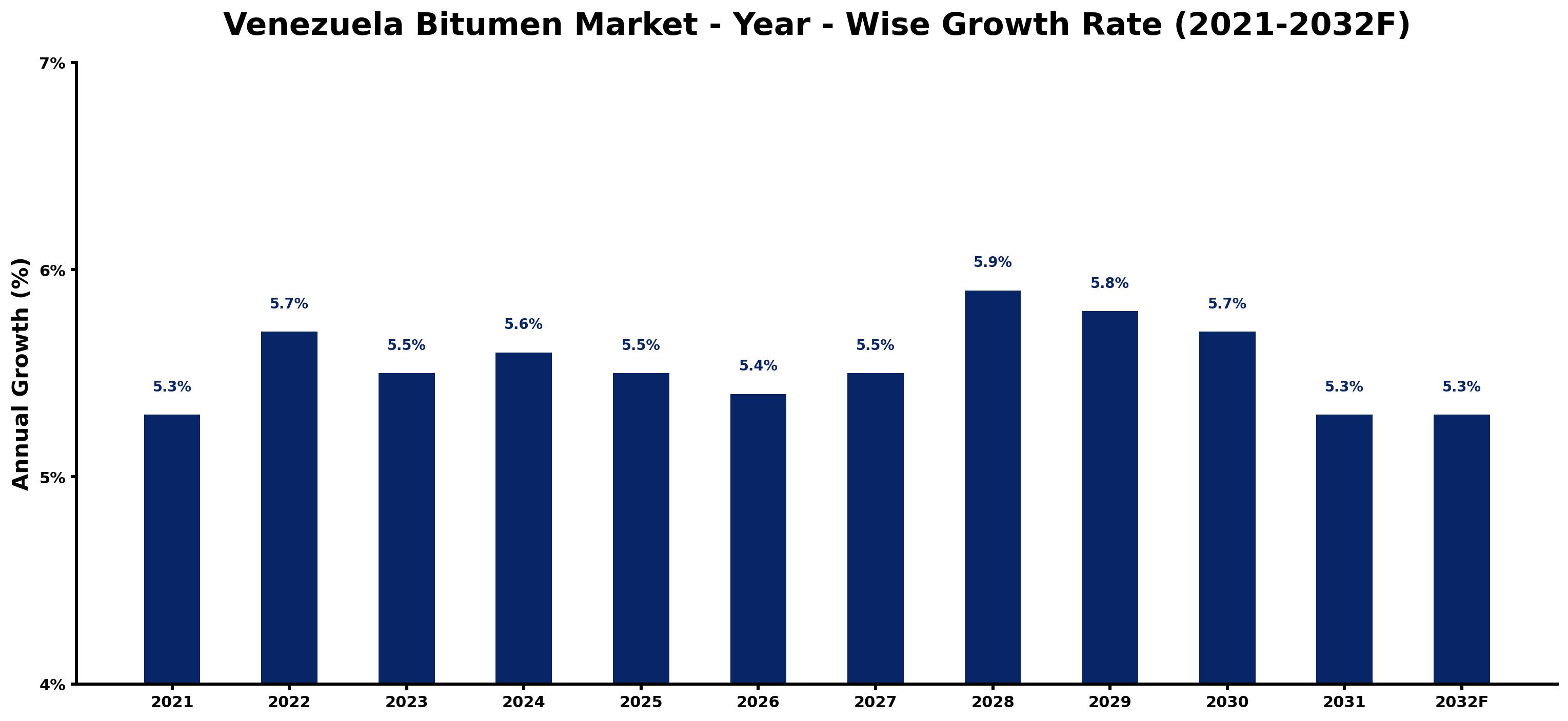 Venezuela Bitumen Market Year-wise Growth Rate and Key Drivers